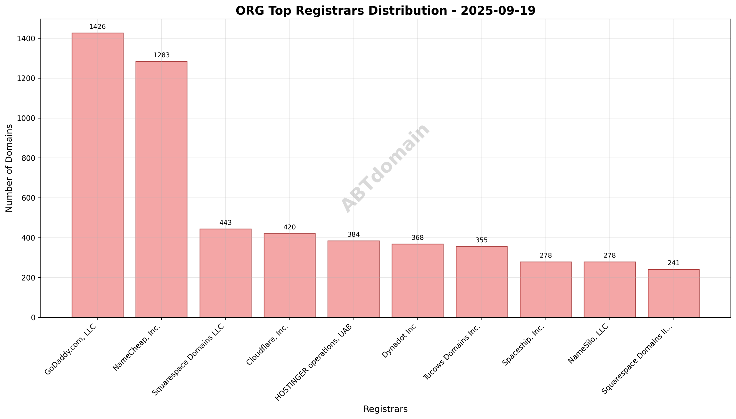 Pie chart depicting registrar distribution of newly registered ORG domains on 2025-09-19, highlighting GoDaddy.com, LLC as the leader with 19.1% share.