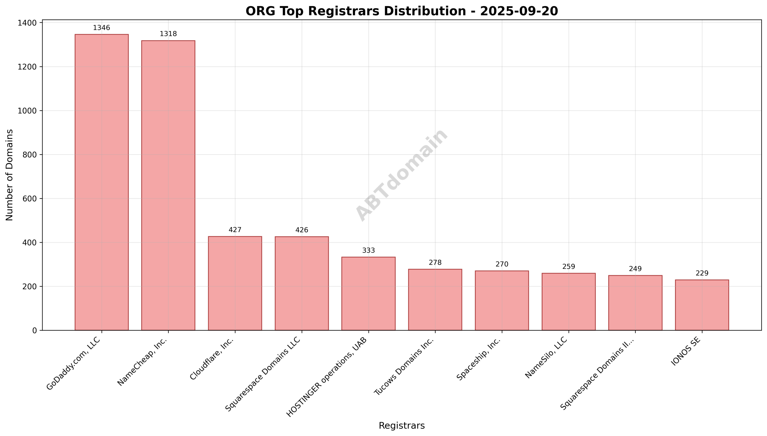 Pie chart illustrating registrar market share for newly registered ORG domains on 2025-09-20, showing leadership by GoDaddy.com, LLC.