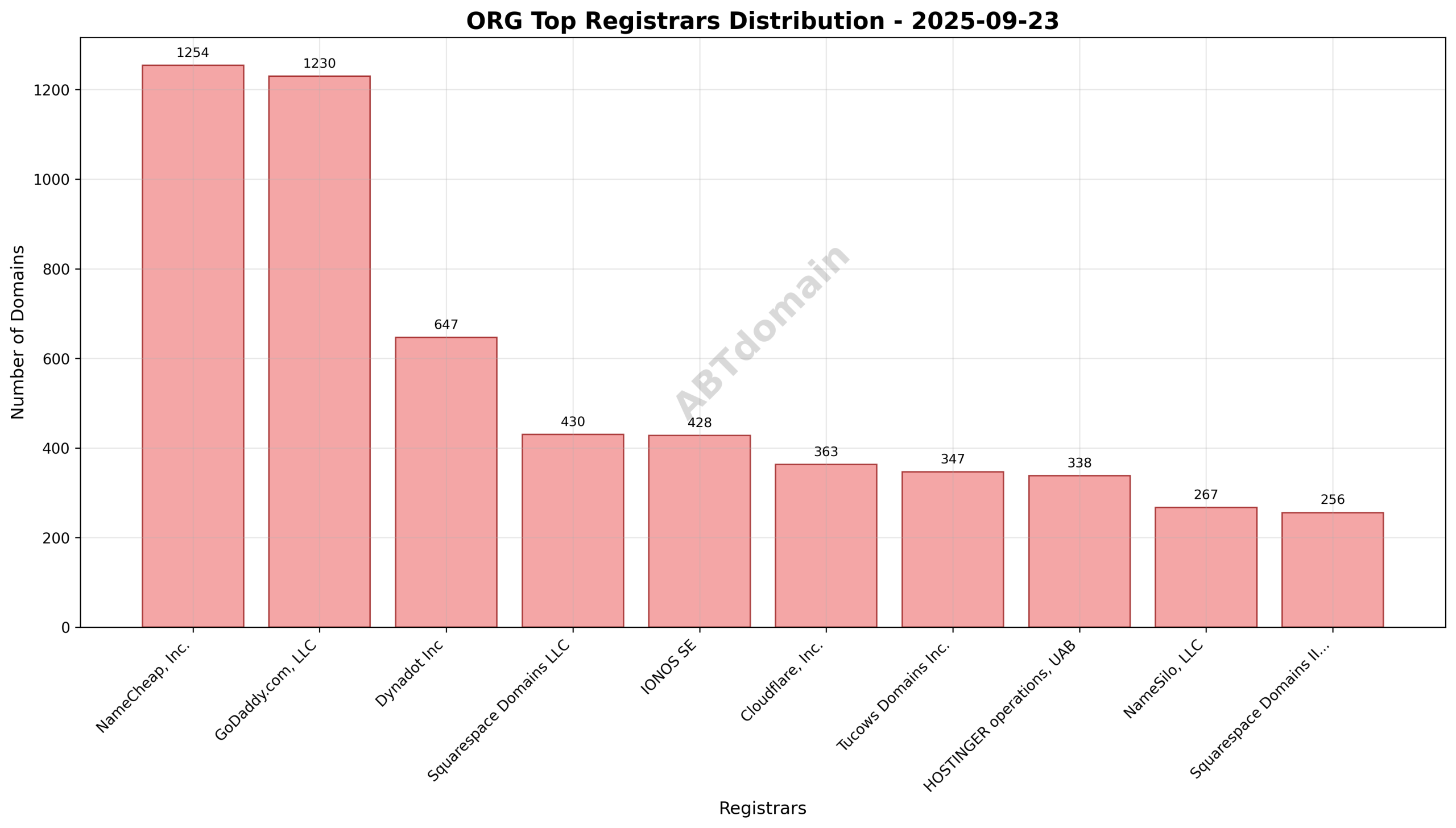 Pie chart showing registrar market share distribution for ORG newly registered domains, highlighting NameCheap, GoDaddy, and Dynadot as top registrars.