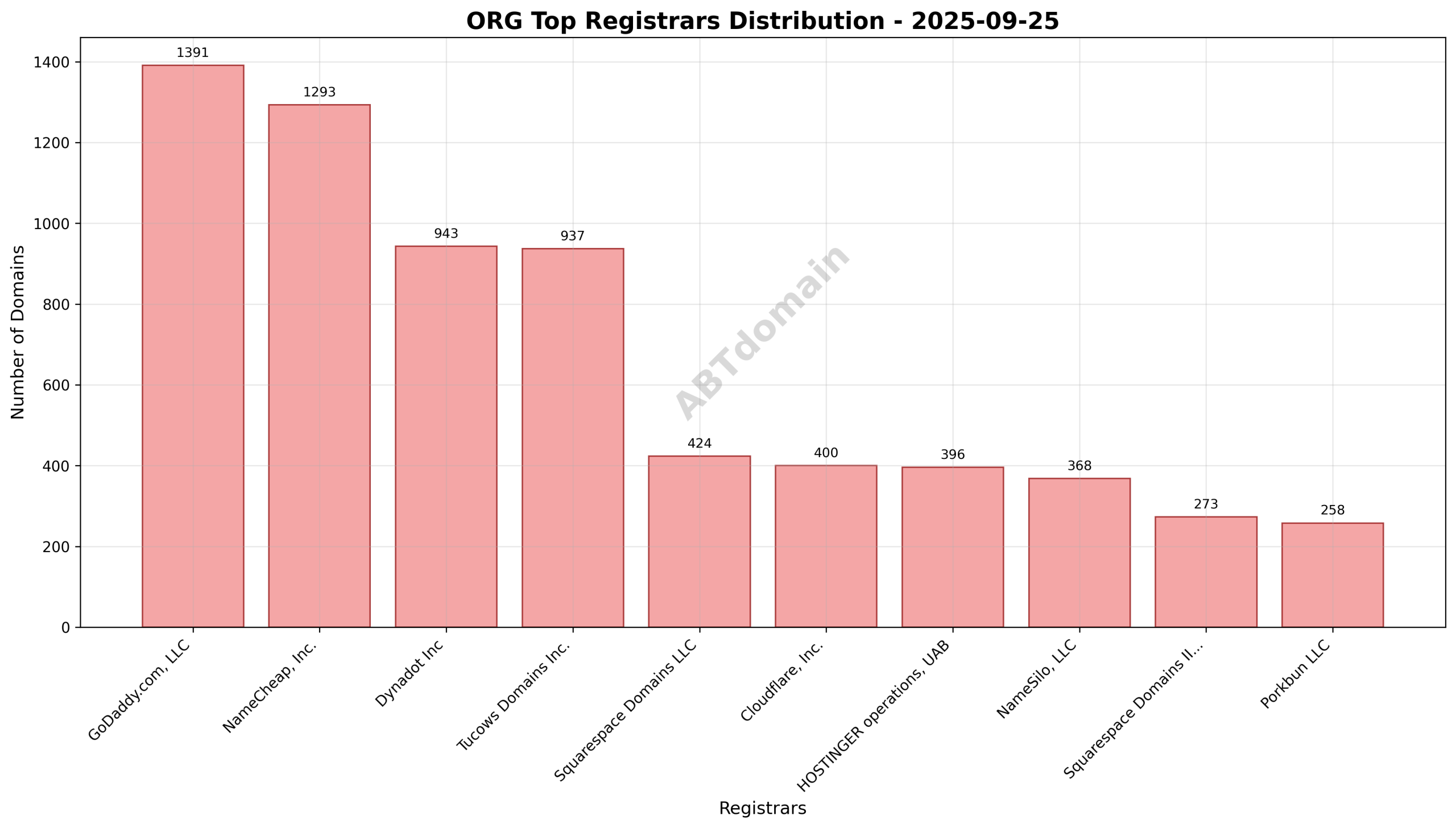 Pie chart illustrating registrar market share for ORG newly registered domains on 2025-09-25