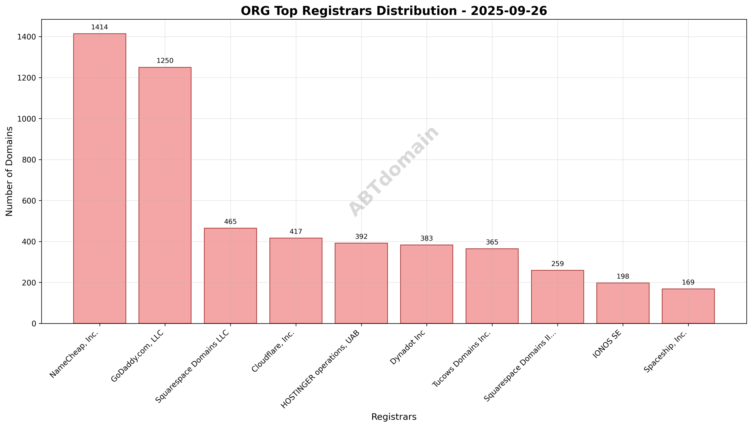 Pie chart showing registrar market share for newly registered org domains, highlighting NameCheap, GoDaddy, and Squarespace as the top registrars.