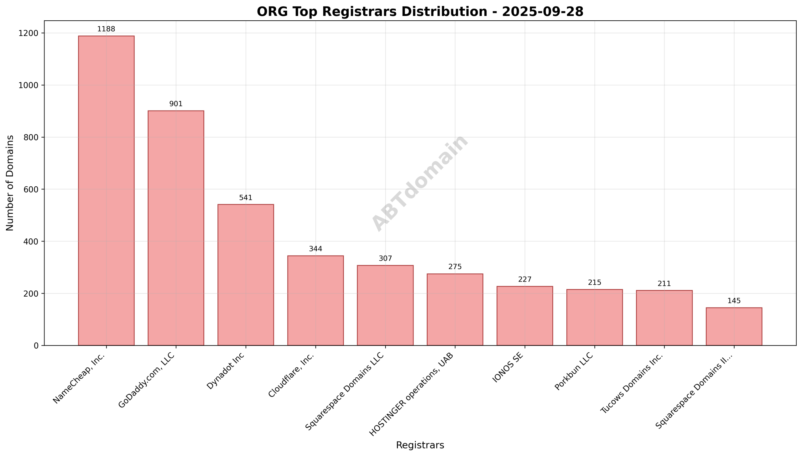 Pie chart illustrating the registrar market share for newly registered ORG domains on 2025-09-28, highlighting NameCheap, GoDaddy, and Dynadot as the top registrars.