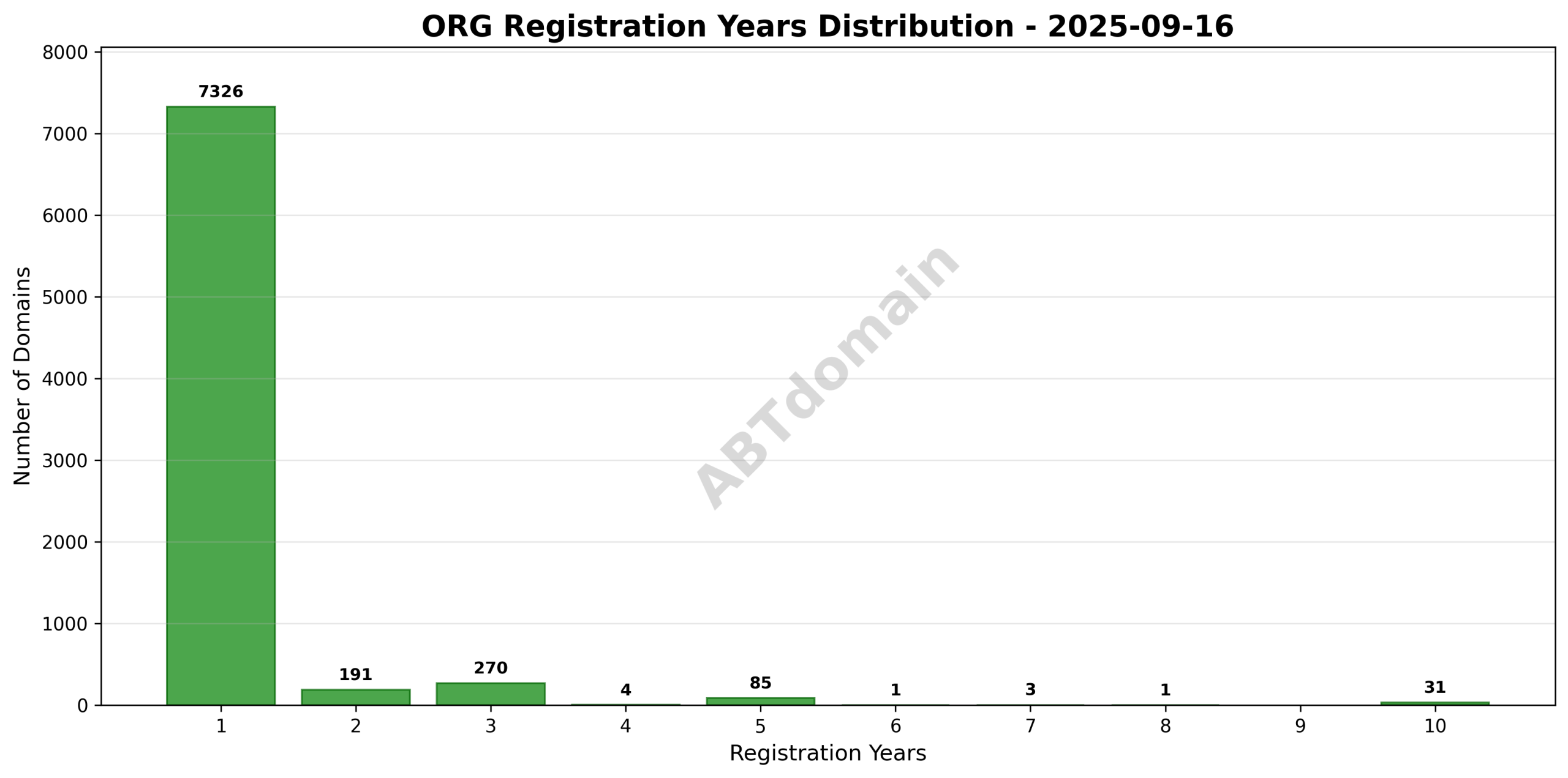 Bar chart showing the distribution of registration periods (1 to 10 years) for newly registered ORG domains on 2025-09-16.