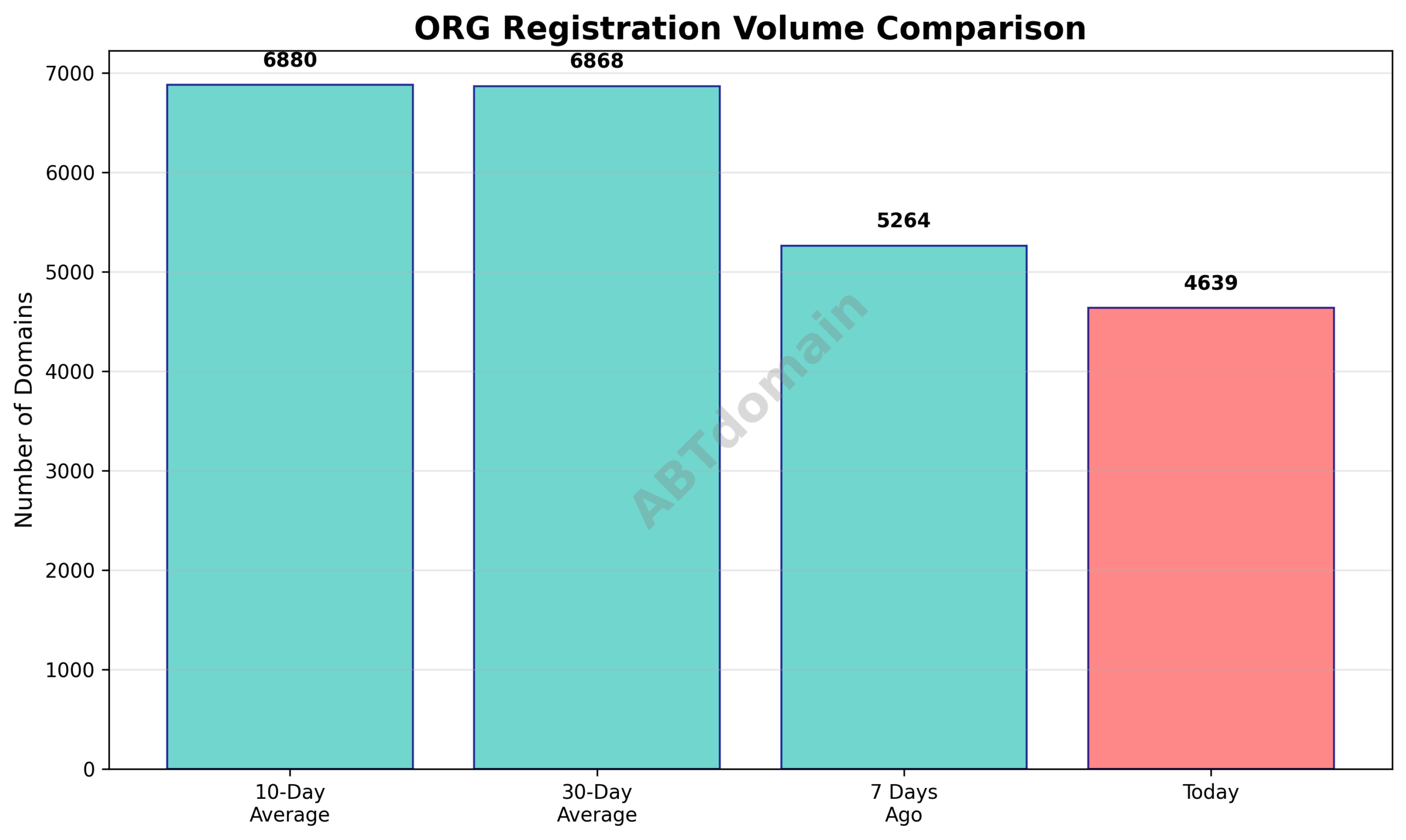 Graph comparing the number of org newly registered domains on 2025-09-01 with 7-day, 10-day, and 30-day averages.