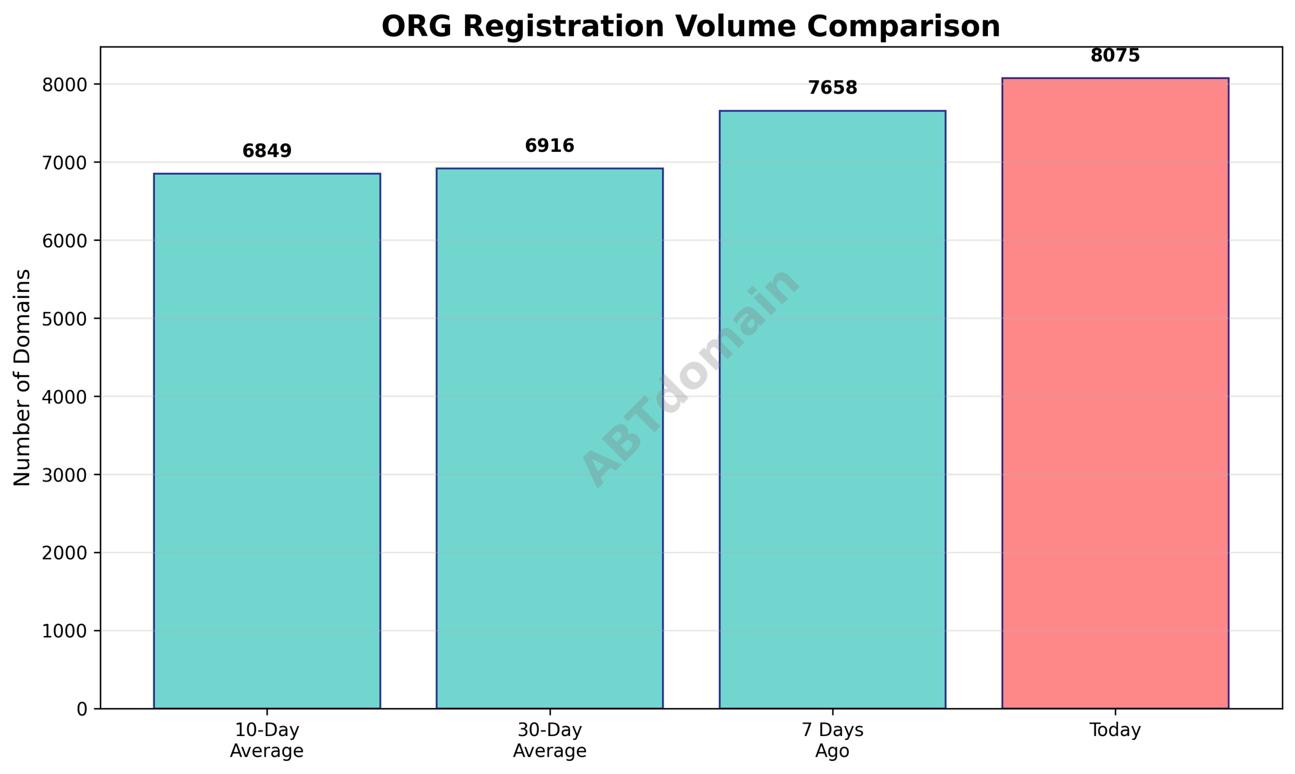 Graph comparing the volume of newly registered ORG domains on 2025-09-04 with prior 7-day, 10-day, and 30-day averages.