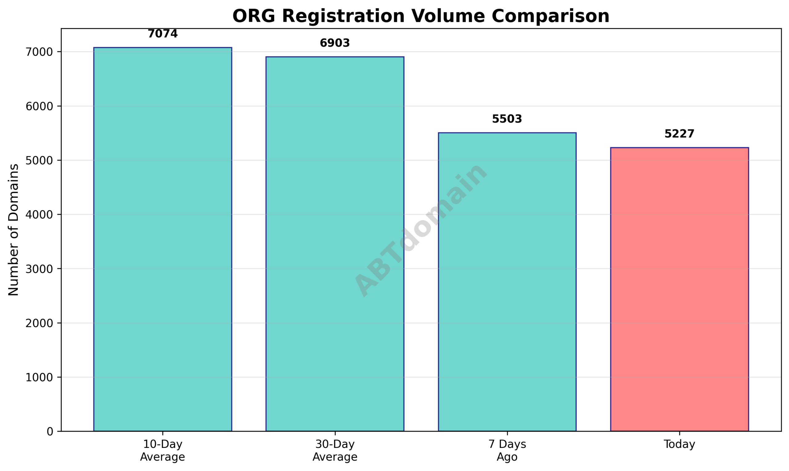 Graph comparing daily newly registered org domains volume on 2025-09-07 with 7-day, 10-day, and 30-day averages showing a modest decline
