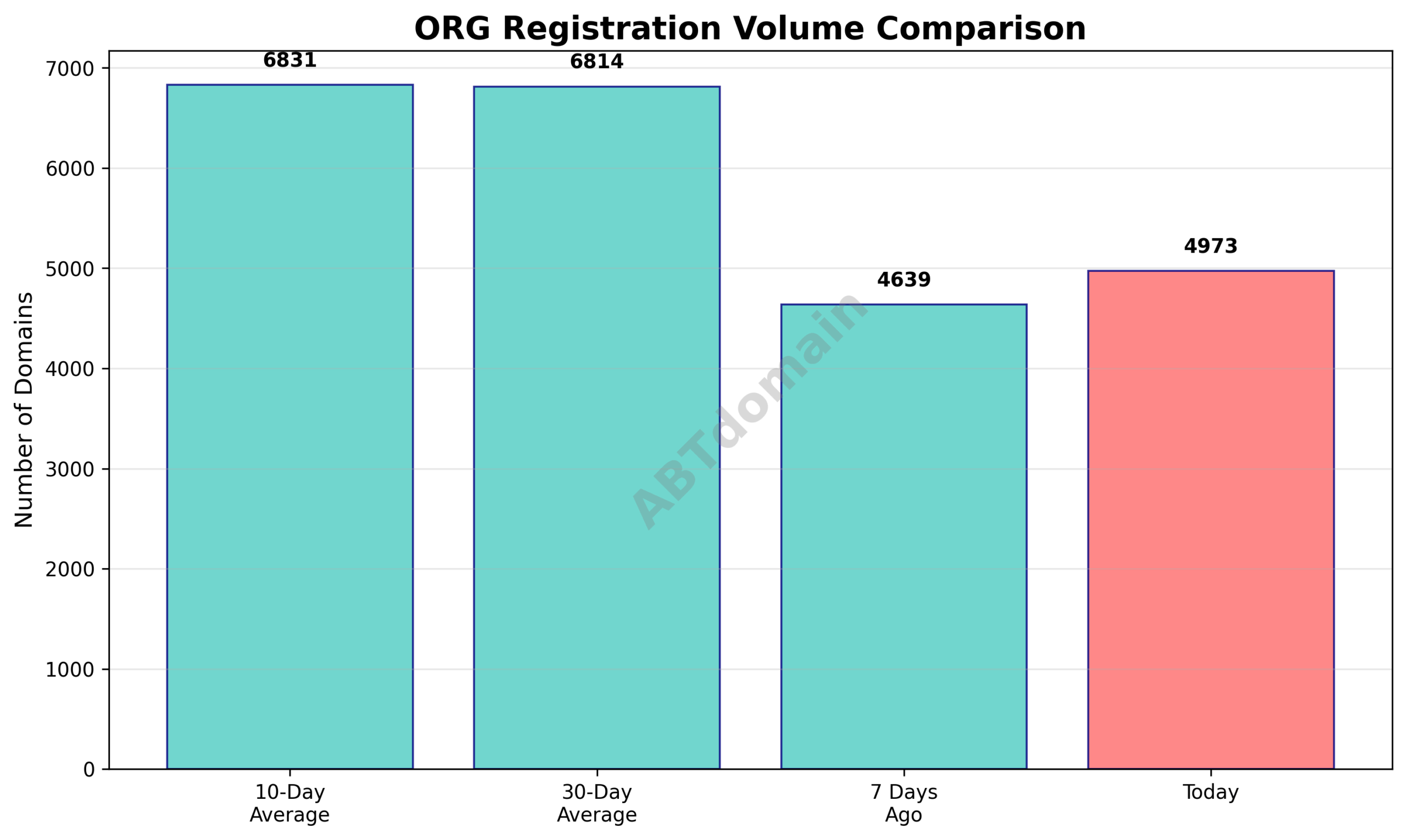 Graph showing the comparison of newly registered org domains against recent averages
