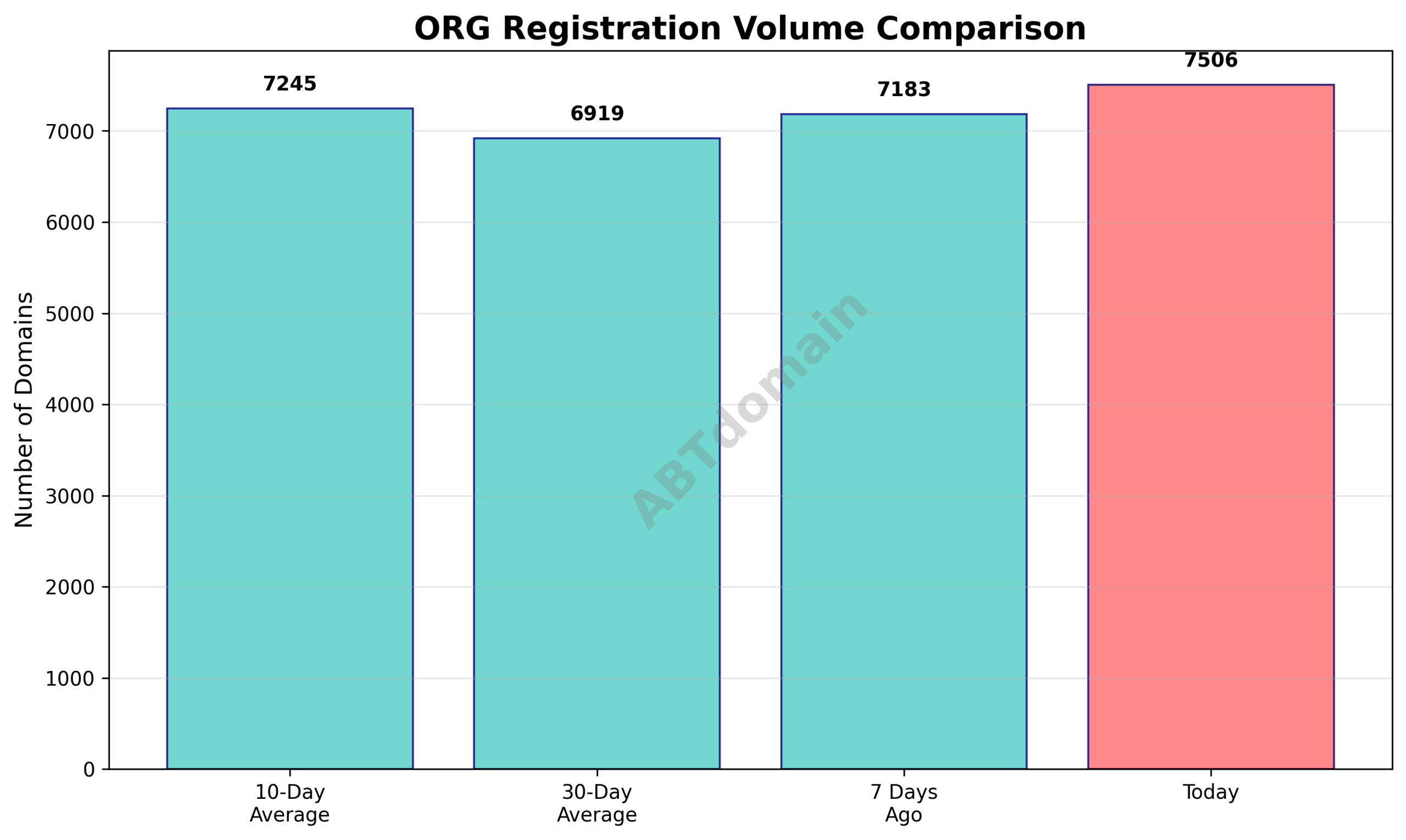 Graph comparing org newly registered domain volumes on 2025-09-13 against 7-day, 10-day, and 30-day averages, showing modest increases.