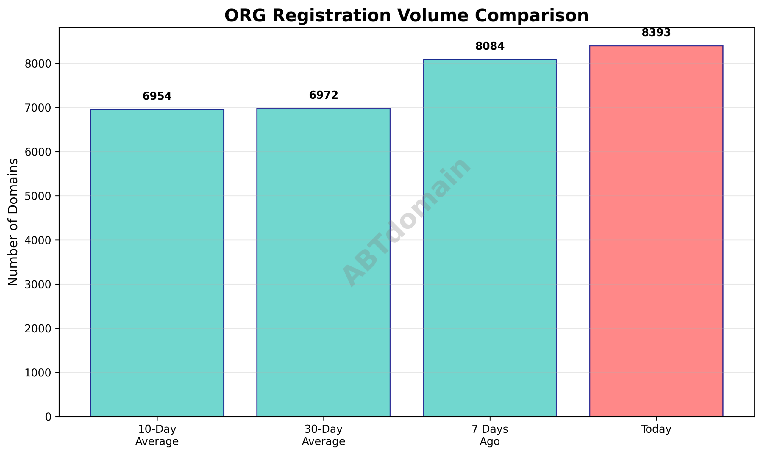 Line chart comparing ORG newly registered domain volumes on 2025-09-18 with 7-day, 10-day, and 30-day averages.