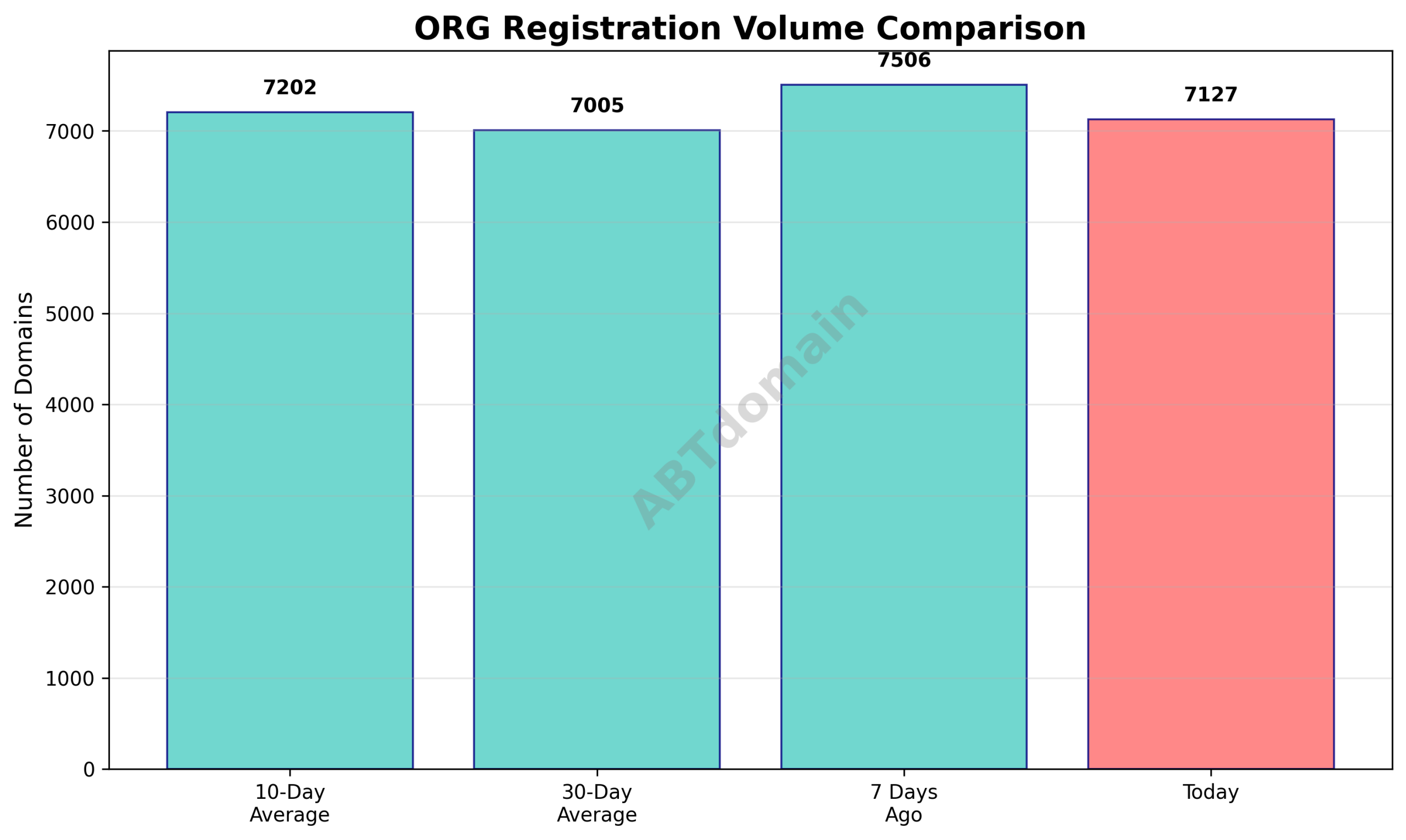 Line graph comparing newly registered ORG domain volumes on 2025-09-20 against 7-day, 10-day, and 30-day averages.