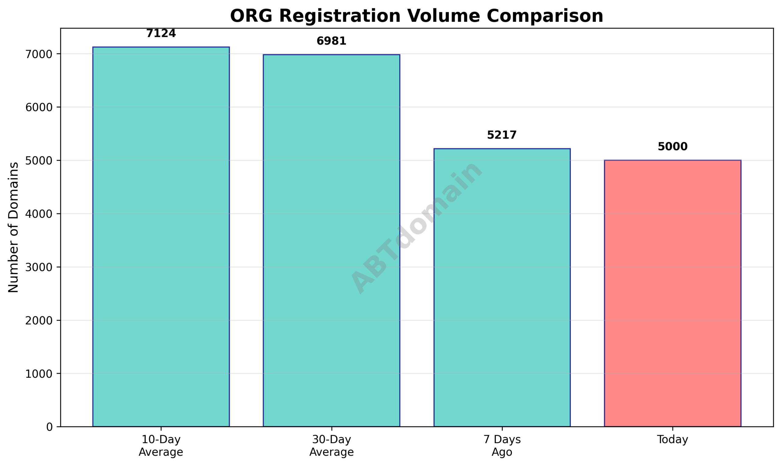 Graph comparing ORG newly registered domain volumes for 2025-09-21 versus the previous 7-day, 10-day, and 30-day averages.