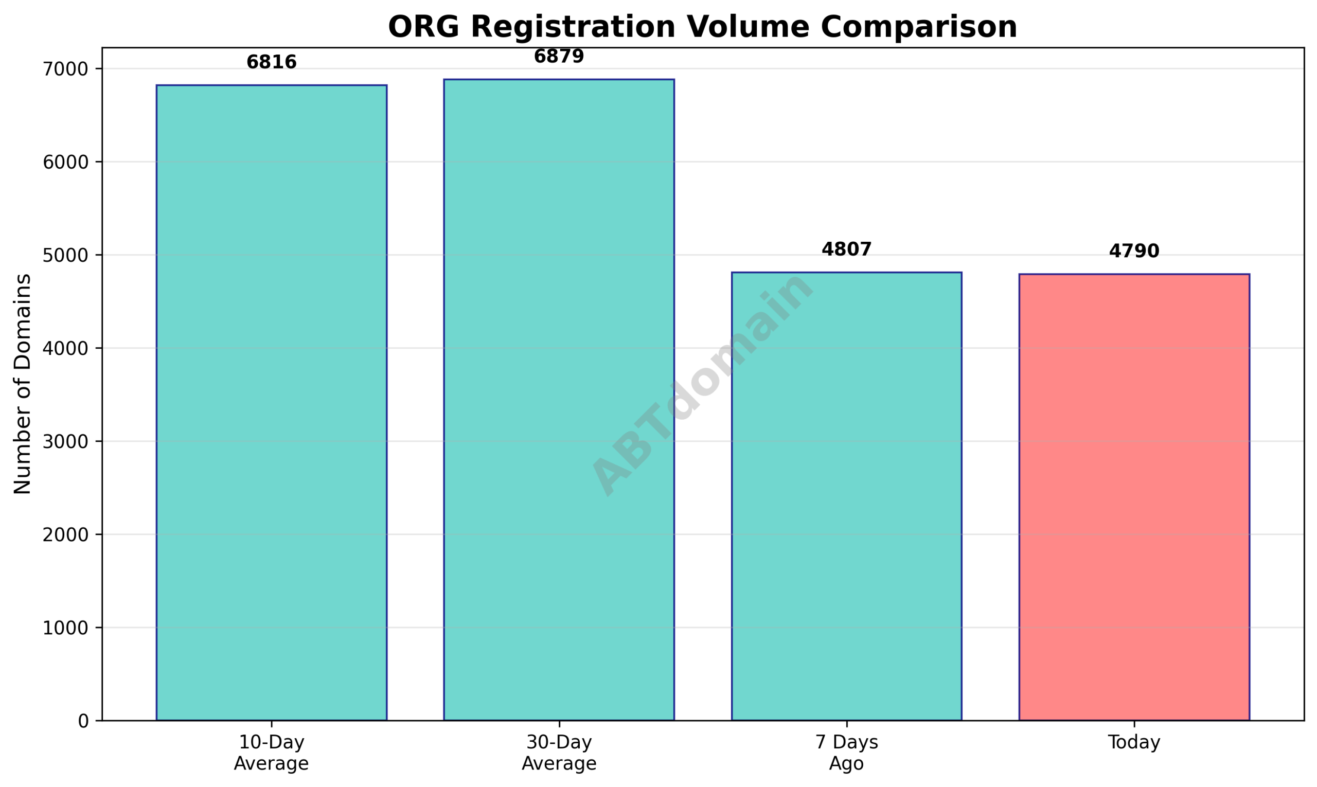 Graph comparing today's newly registered ORG domain volume with 7-day, 10-day, and 30-day averages, showing modest to significant decreases.