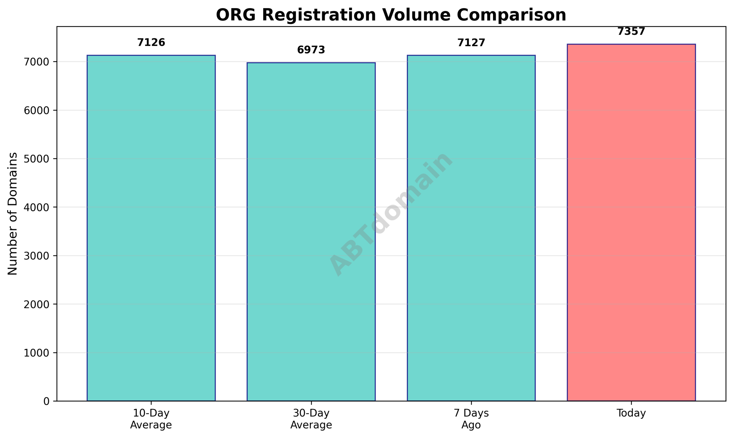 Graph comparing the volume of newly registered org domains on 2025-09-27 against 7-day, 10-day, and 30-day averages, showing modest percentage increases.