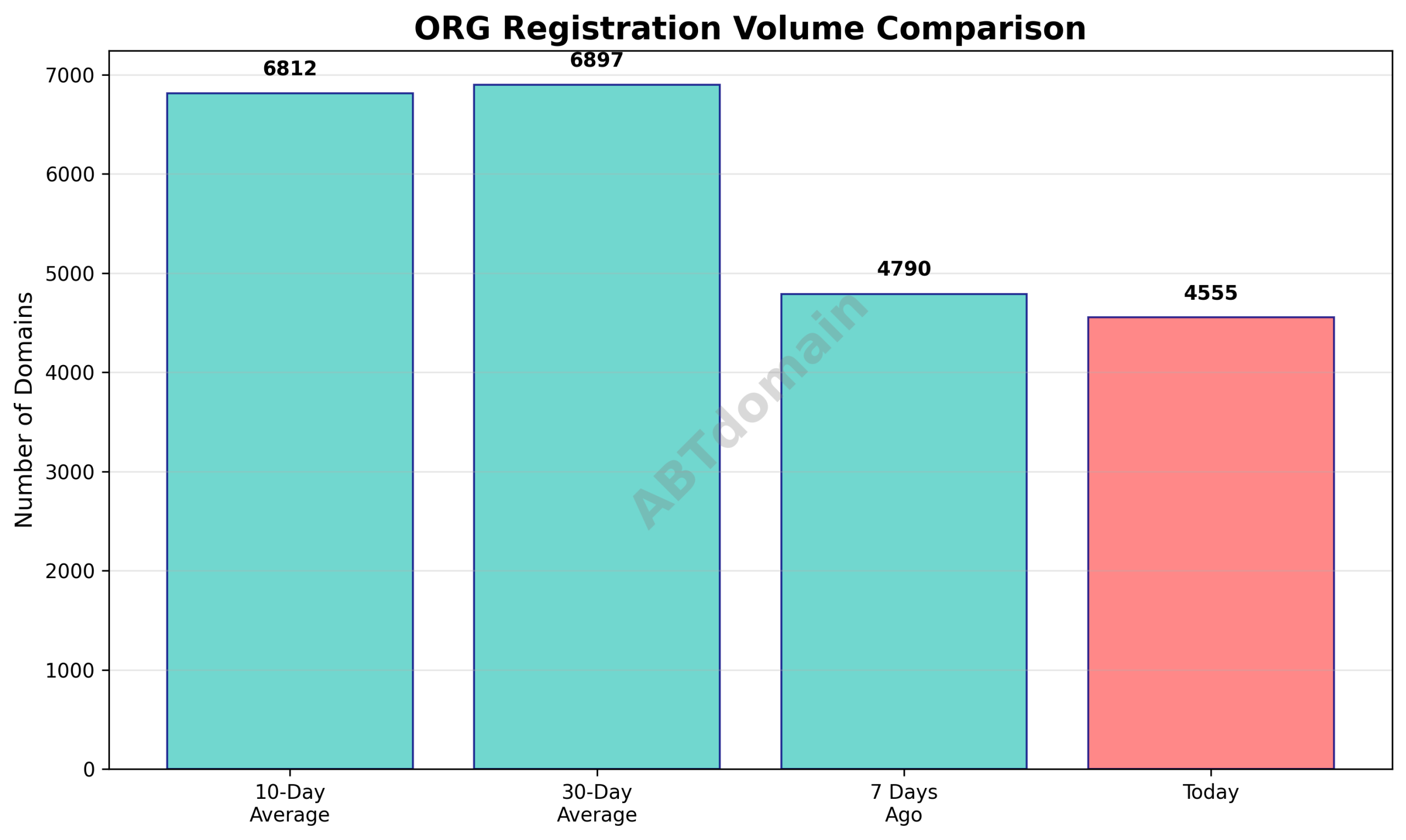 Bar chart comparing the volume of newly registered ORG domains on 2025-09-29 with previous 7-day, 10-day, and 30-day averages.