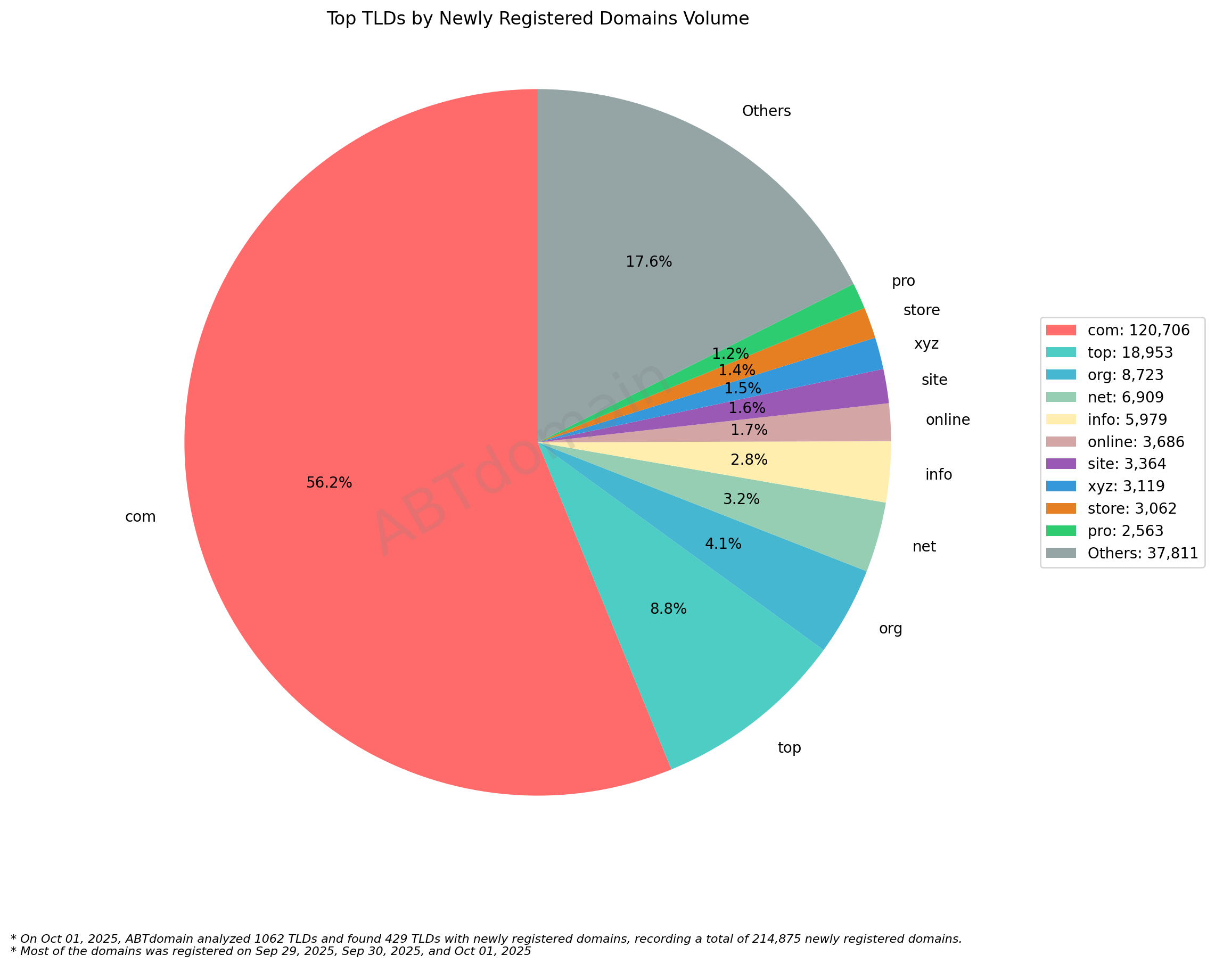 Top TLDs by Newly Registered Domains Volume - Oct 01, 2025: Pie chart showing .com dominates with 56.2% (120,706 domains), followed by .top (8.8%) and others.