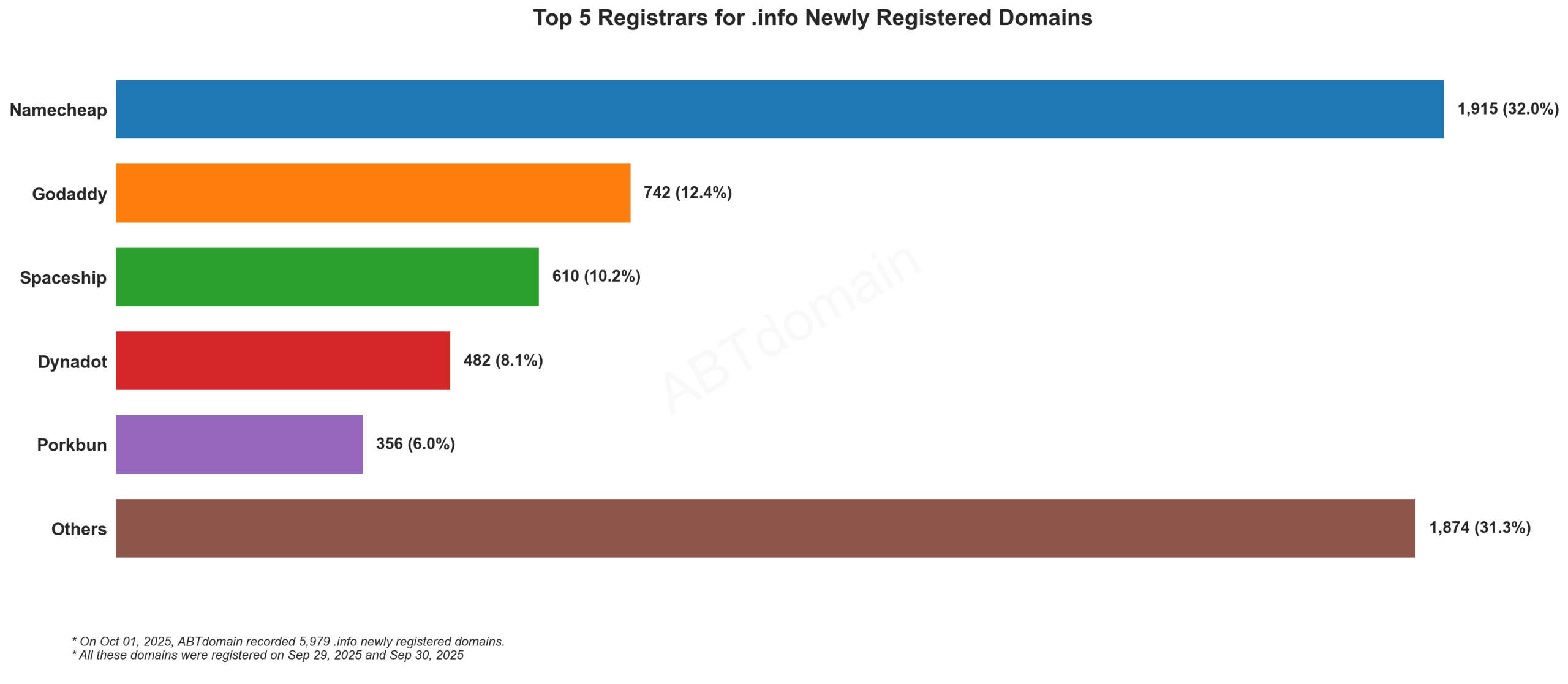 Top 5 Registrars for .info Newly Registered Domains - 2025-10-01. Bar chart showing Namecheap leading with 32%, followed by Godaddy, Spaceship, Dynadot and Porkbun.