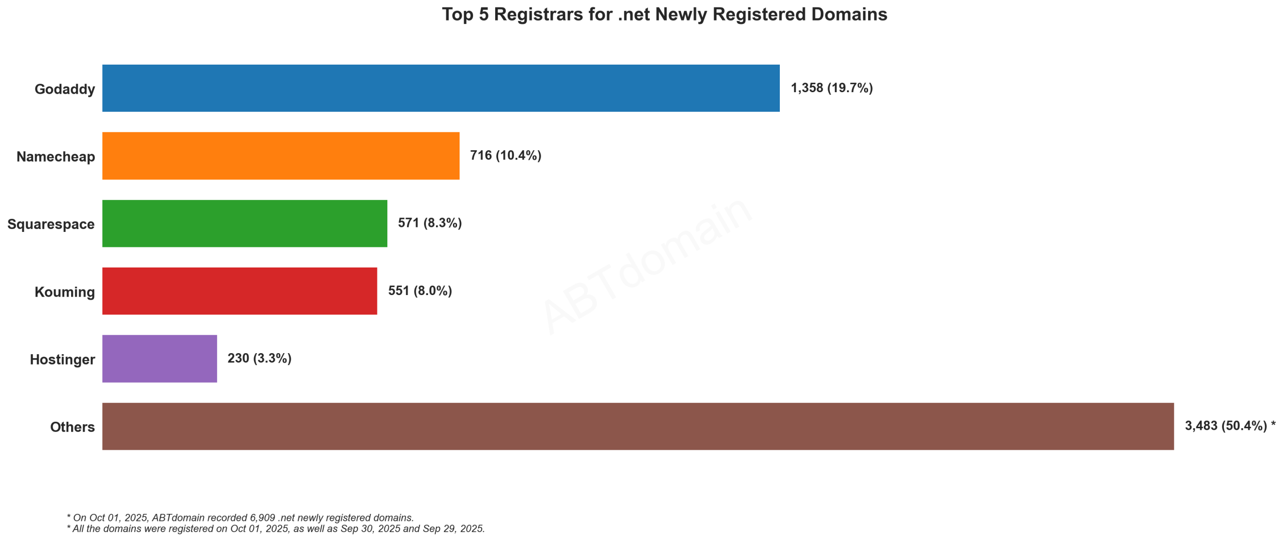 Top 5 Registrars for .net Newly Registered Domains - October 1, 2025: Bar chart showing GoDaddy leading with 19.7%, followed by Namecheap, Squarespace, Kouming and Hostinger.