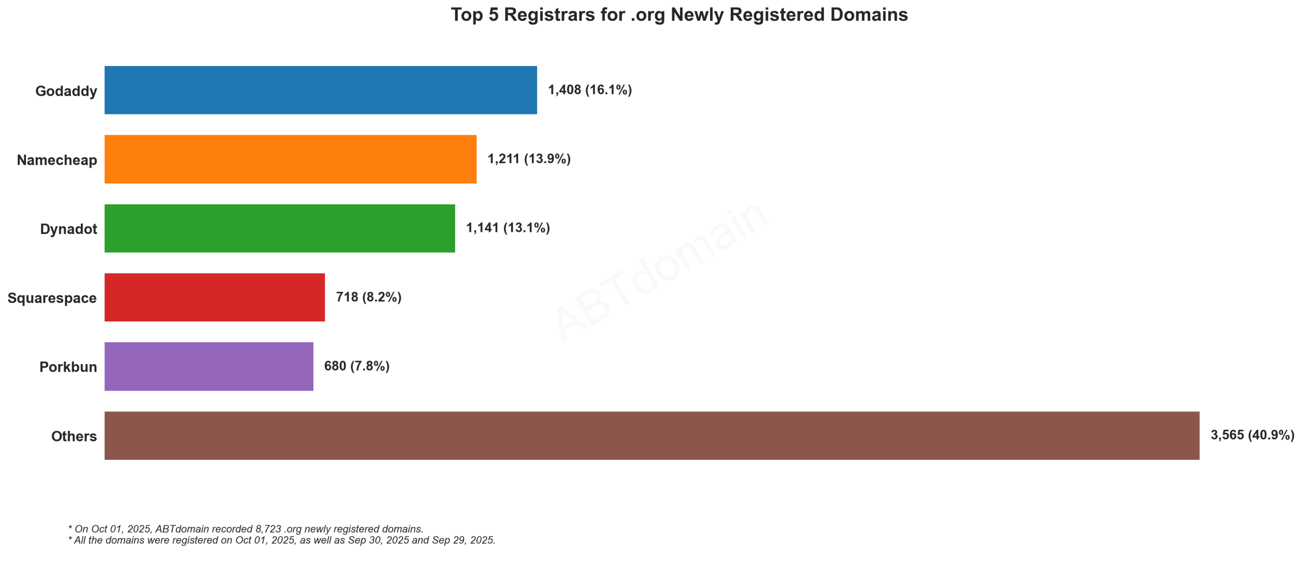 Top 5 Registrars for .org Newly Registered Domains: GoDaddy leads at 16.1%, followed by Namecheap, Dynadot, Squarespace, and Porkbun. October 1, 2025.