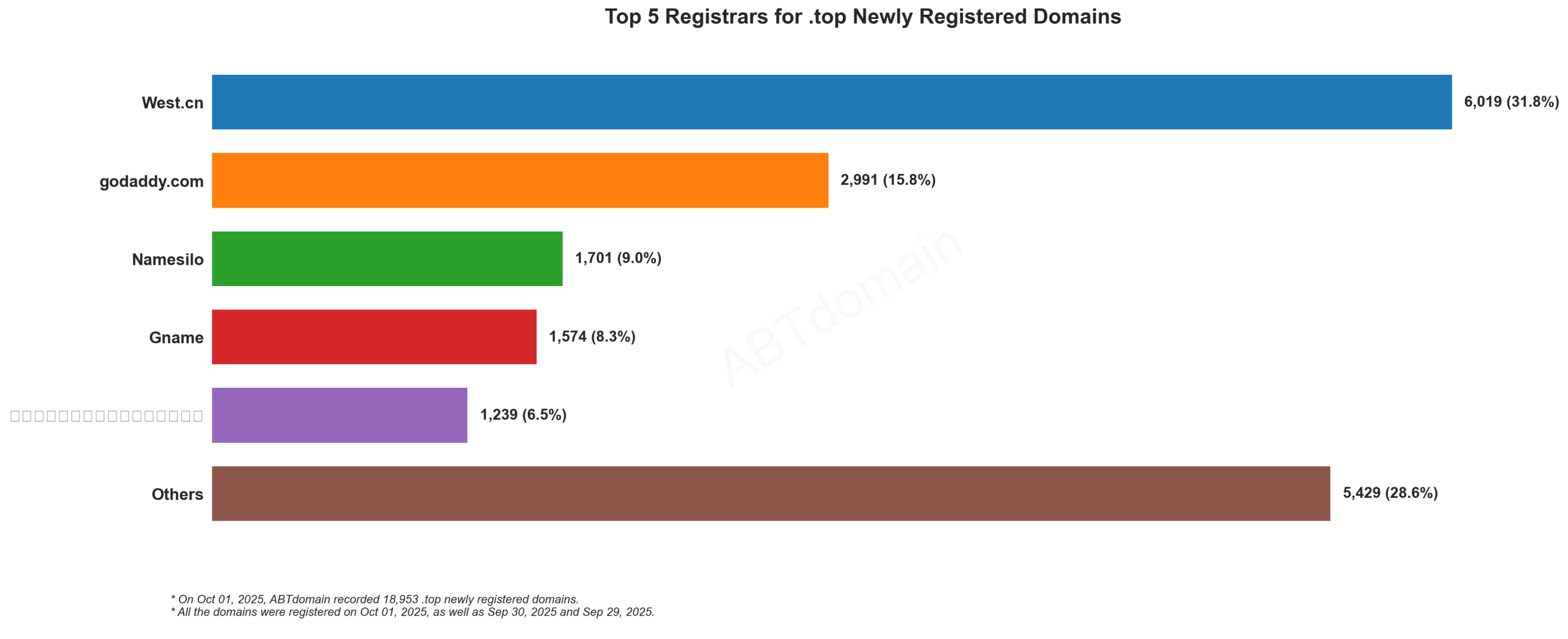 Top 5 Registrars for .top Newly Registered Domains - 2025-10-01: Bar chart showing West.cn leading with 31.8%, followed by GoDaddy, Namesilo, Gname and others.