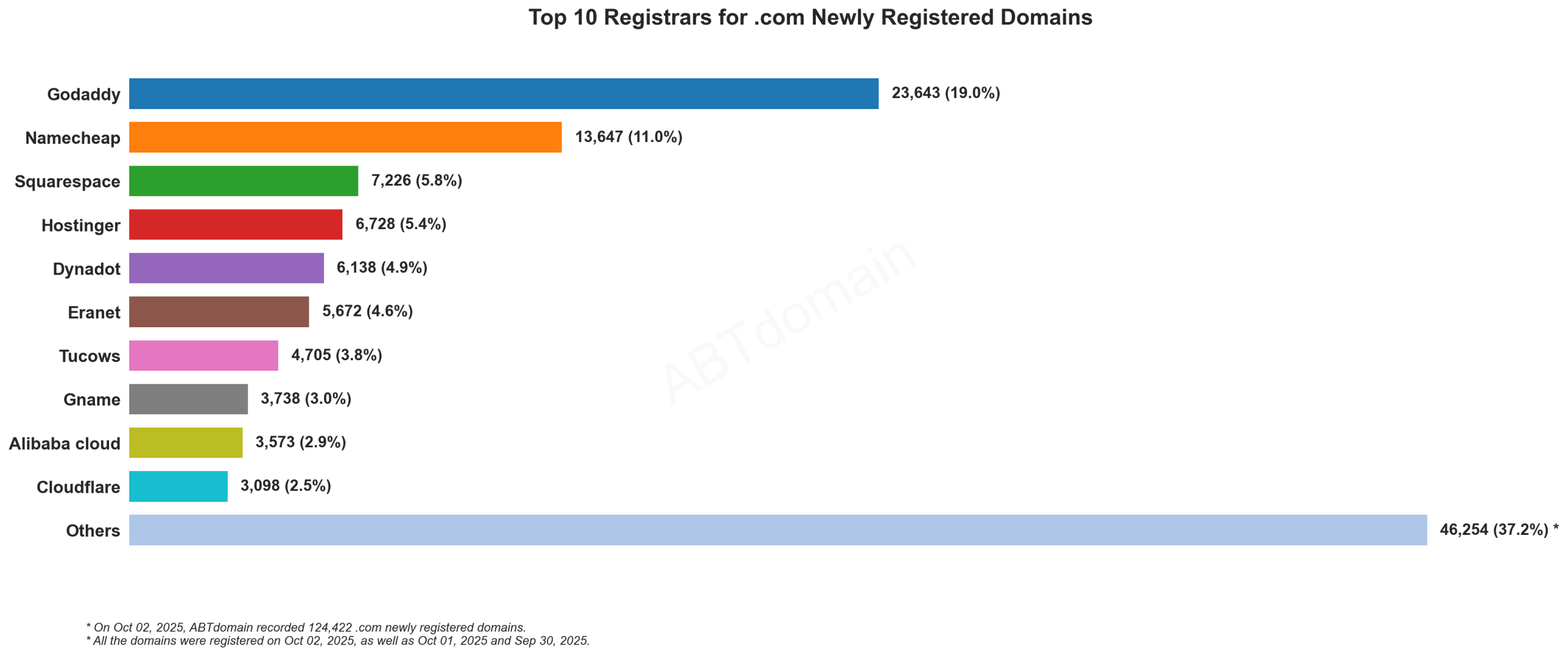 Top 10 Registrars for .com Newly Registered Domains: Bar chart showing GoDaddy leads with 19%, followed by Namecheap at 11%, October 2, 2025.