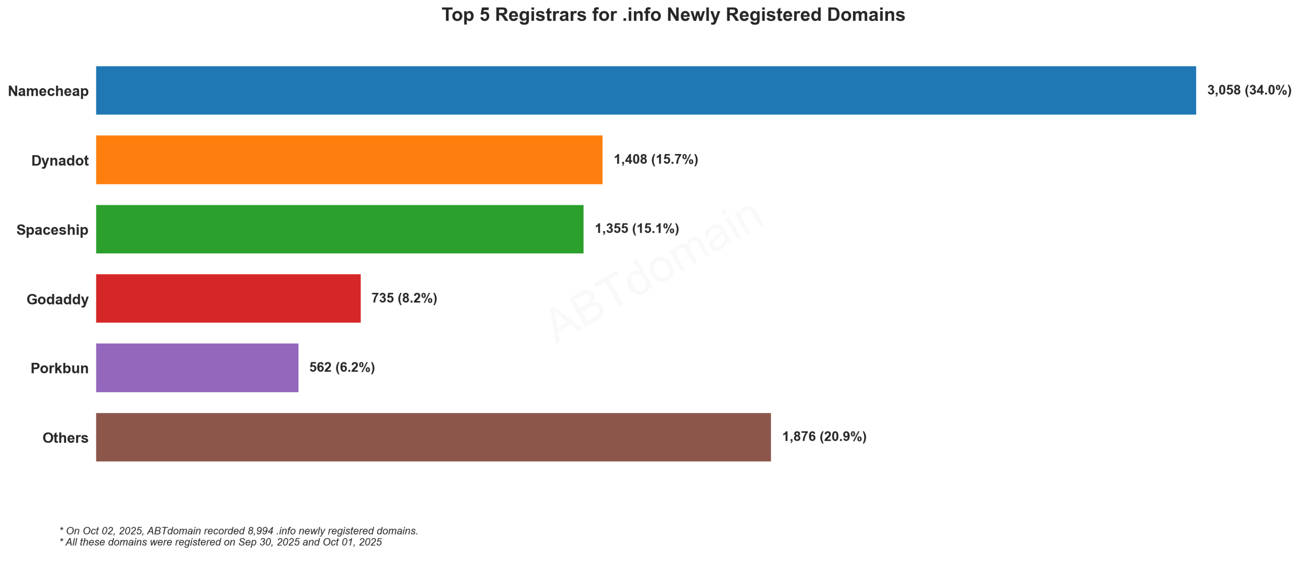 Top 5 Registrars for .info Newly Registered Domains - 2025-10-02. Bar graph showing Namecheap leading with 34%, followed by Dynadot, Spaceship, GoDaddy and Porkbun.