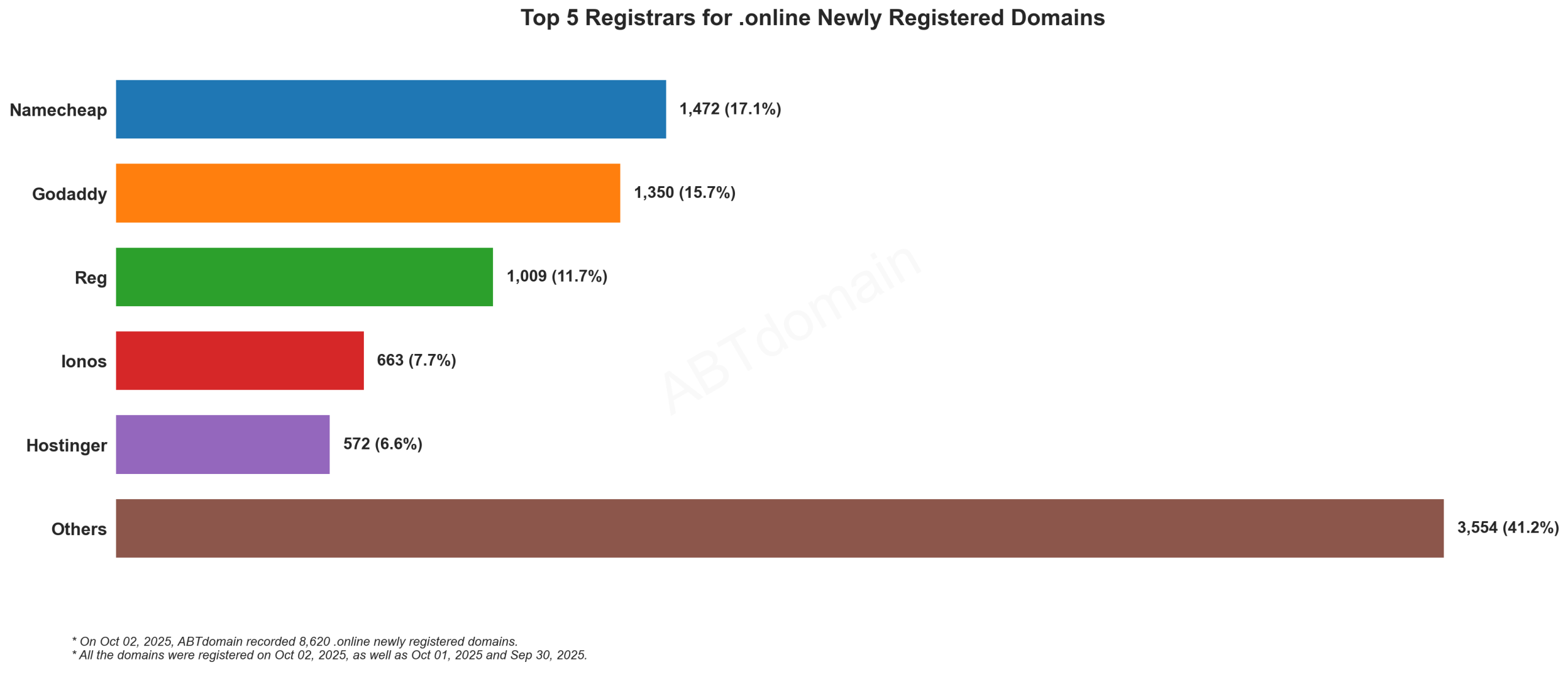 Top 5 Registrars for .online Newly Registered Domains - Oct 2, 2025: Namecheap leads with 17.1%, followed by GoDaddy, Reg, Ionos, and Hostinger, totaling 8,620 registrations.