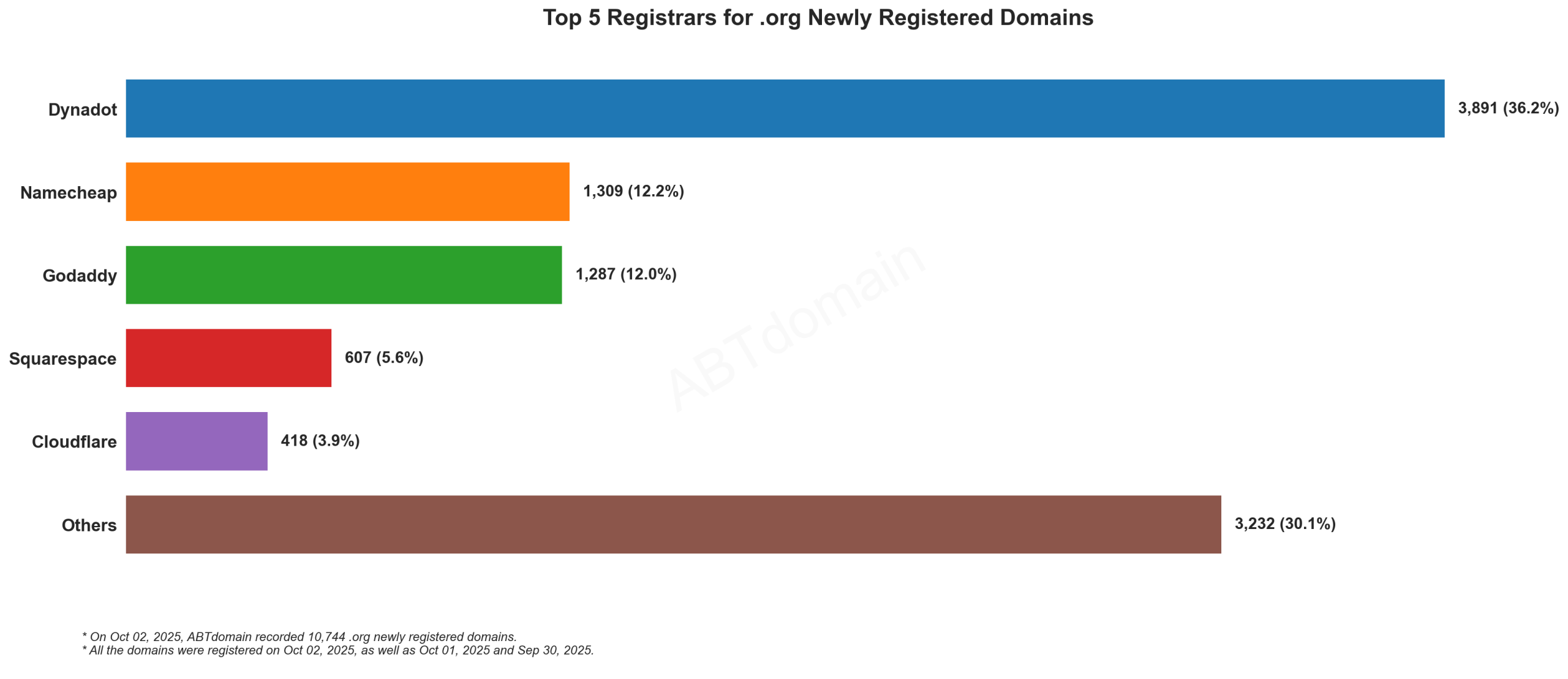 Top 5 Registrars for .org Newly Registered Domains - Oct 02, 2025. Bar chart showing Dynadot leading with 36.2%, followed by Namecheap, GoDaddy, Squarespace, and Cloudflare.