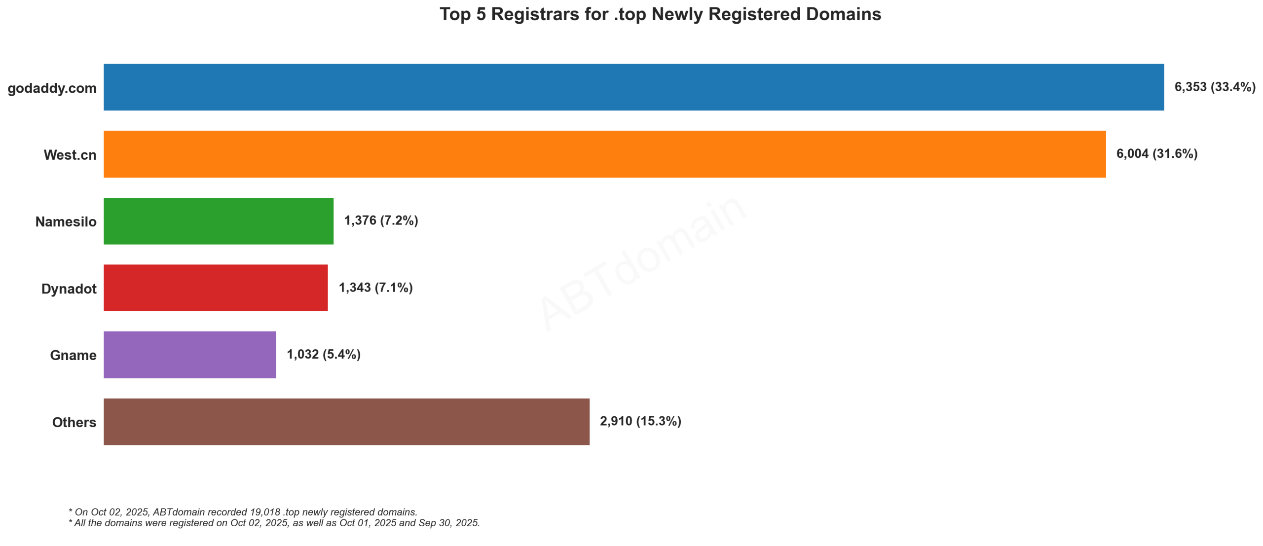 Top 5 Registrars for .top Newly Registered Domains - October 2, 2025. Bar chart showing GoDaddy (33.4%) and West.cn (31.6%) leading among 19,018 newly registered domains.