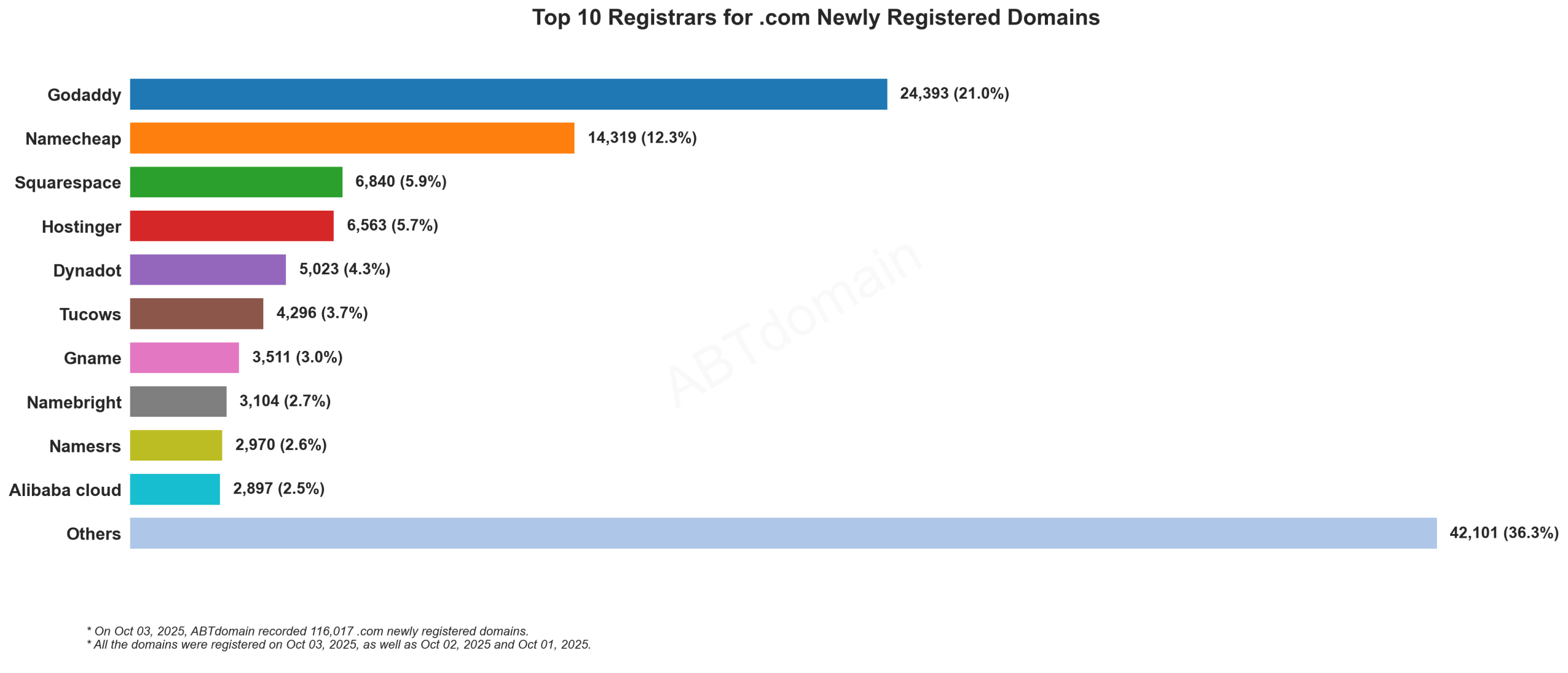 Top 10 Registrars for .com Newly Registered Domains - Oct 03, 2025. Bar chart showing GoDaddy leading with 21% market share, followed by Namecheap at 12.3%.