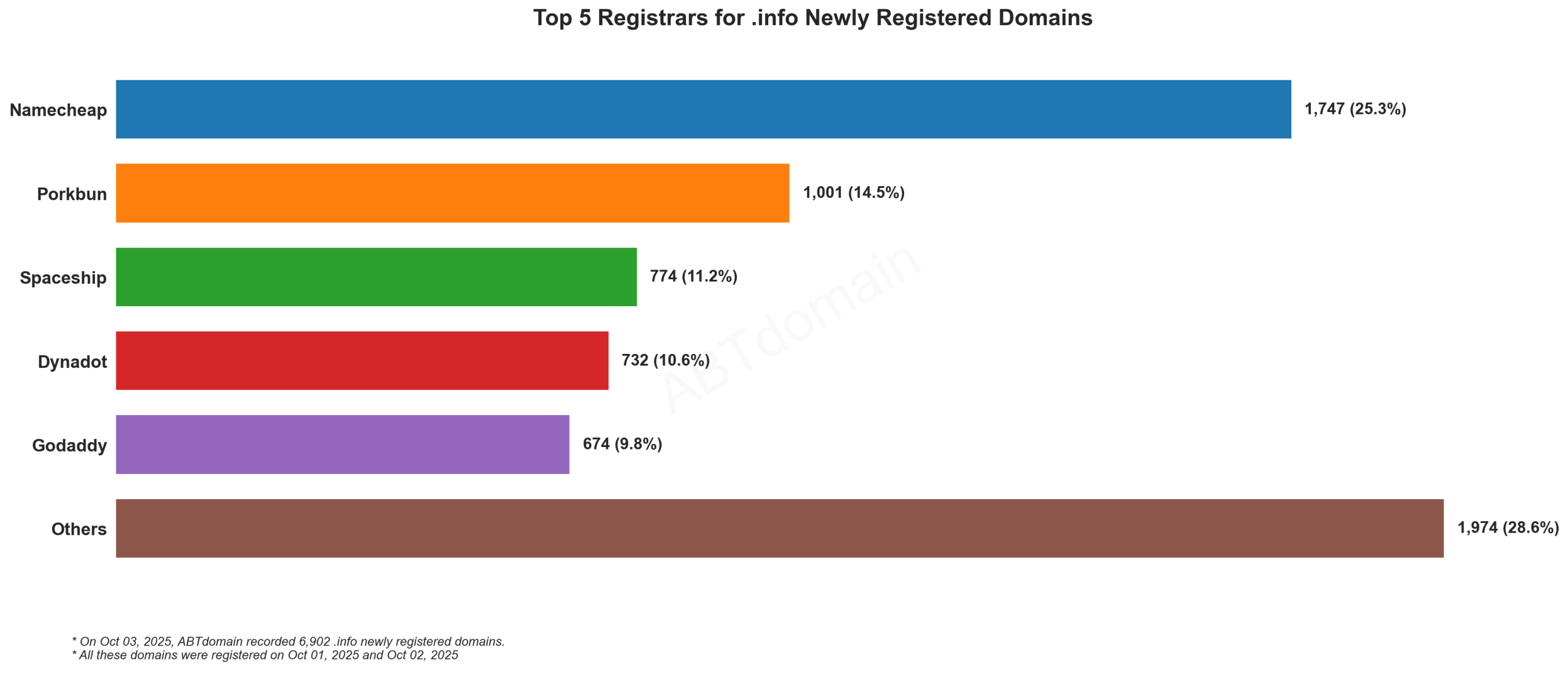 Top 5 Registrars for .info Newly Registered Domains - Oct 03, 2025. Chart showing Namecheap leading with 25.3%, followed by Porkbun, Spaceship, Dynadot and GoDaddy.