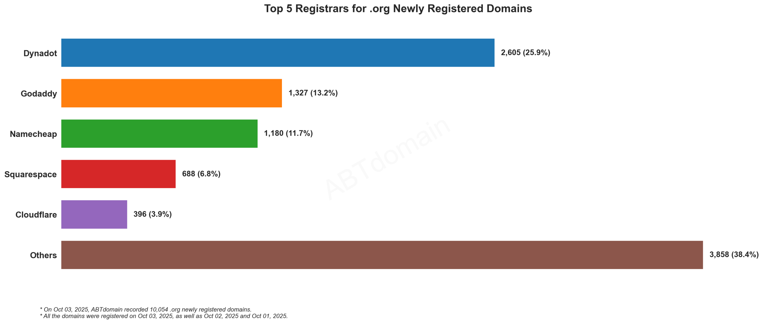 Top 5 Registrars for .org Newly Registered Domains - Bar chart showing Dynadot leading with 25.9%, followed by GoDaddy, Namecheap, Squarespace and Cloudflare. October 3, 2025.
