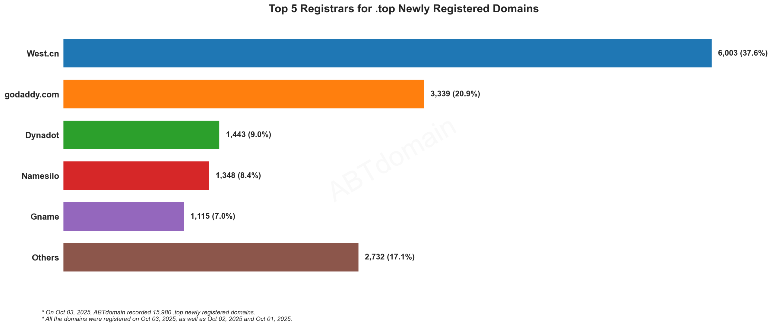 Top 5 Registrars for .top Newly Registered Domains - Bar chart showing West.cn dominates with 37.6%, followed by GoDaddy at 20.9%. October 3, 2025.