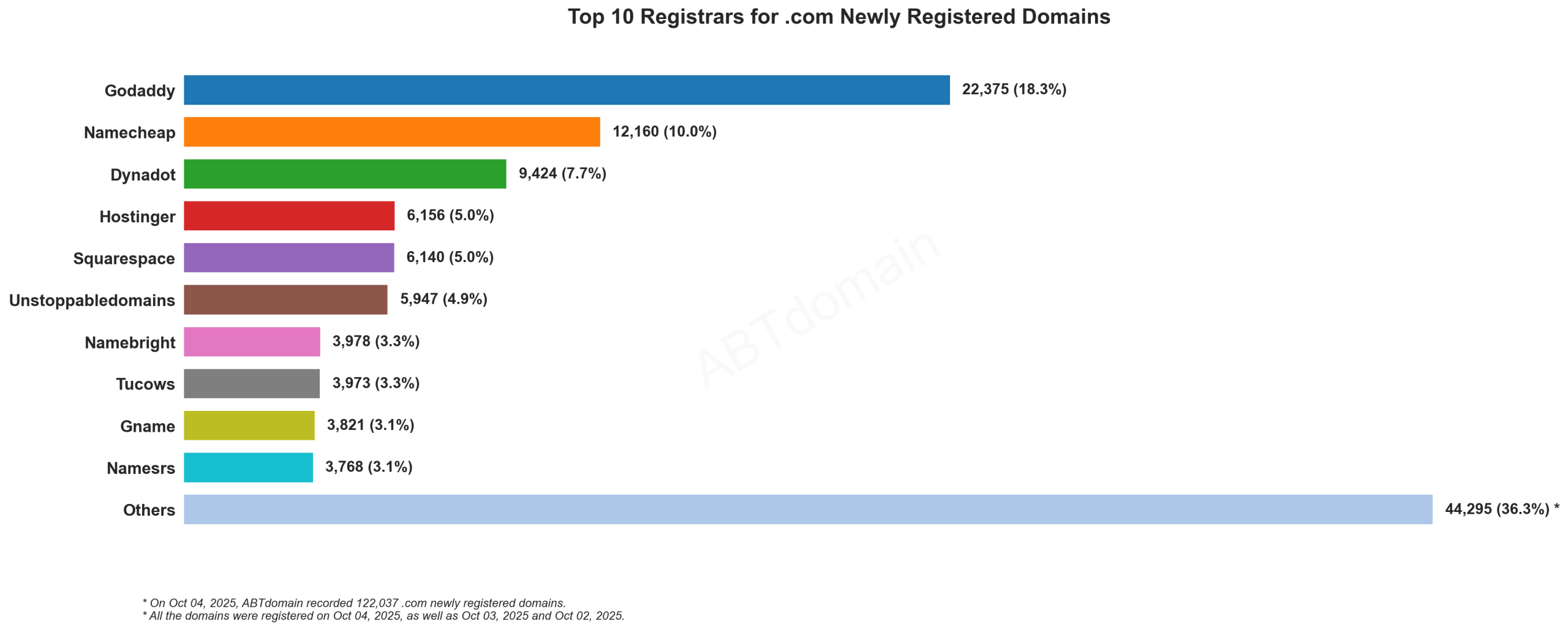 Top 10 Registrars for .com Newly Registered Domains: Bar chart showing GoDaddy leading with 18.3% market share, followed by Namecheap and others. October 4, 2025.