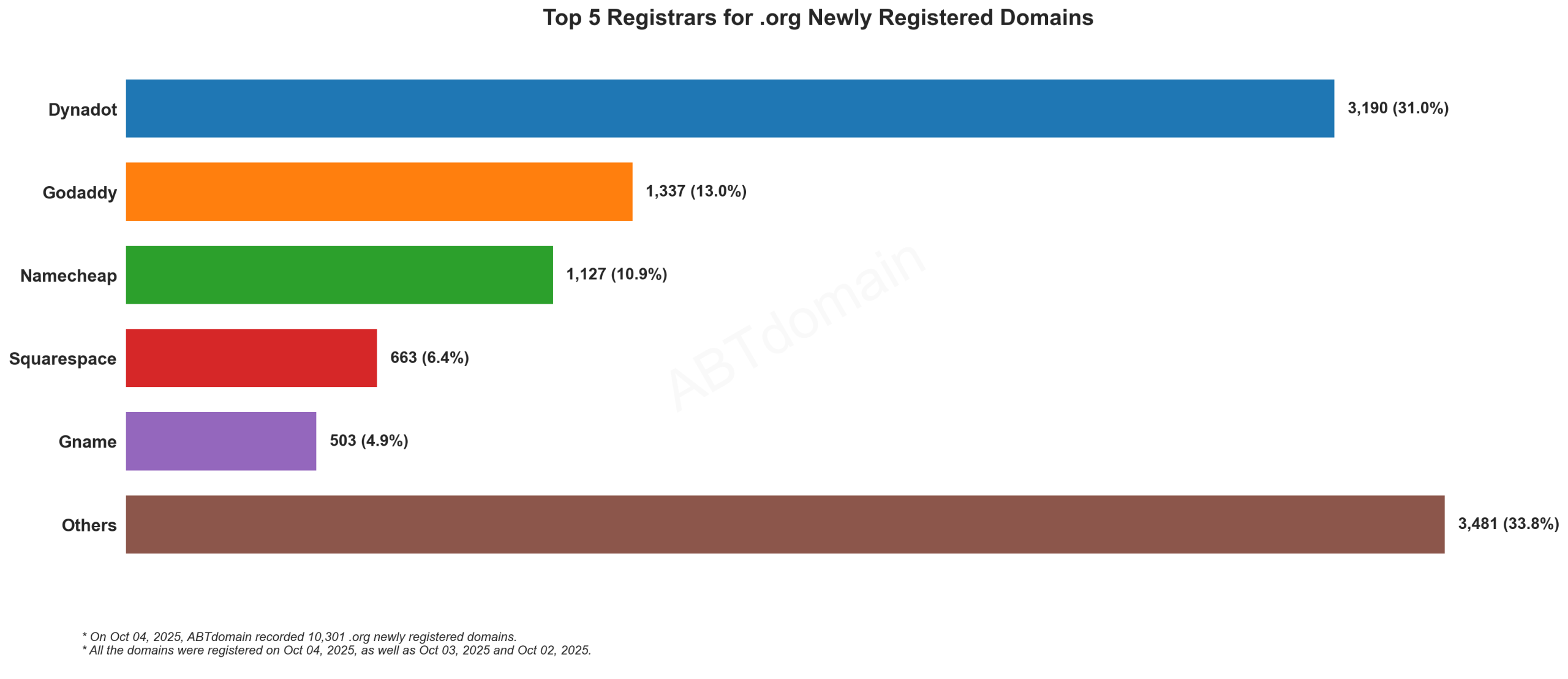 Top 5 Registrars for .org Newly Registered Domains: Bar chart showing Dynadot leading at 31%, followed by GoDaddy, Namecheap, Squarespace, and Gname. October 4, 2025.