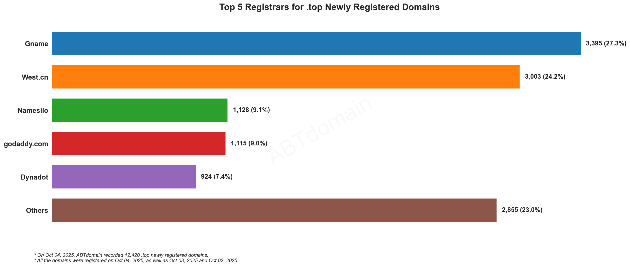 Top 5 Registrars for .top Newly Registered Domains: Gname leads with 27.3%, followed by West.cn at 24.2%, showing market share distribution. 2025-10-04.