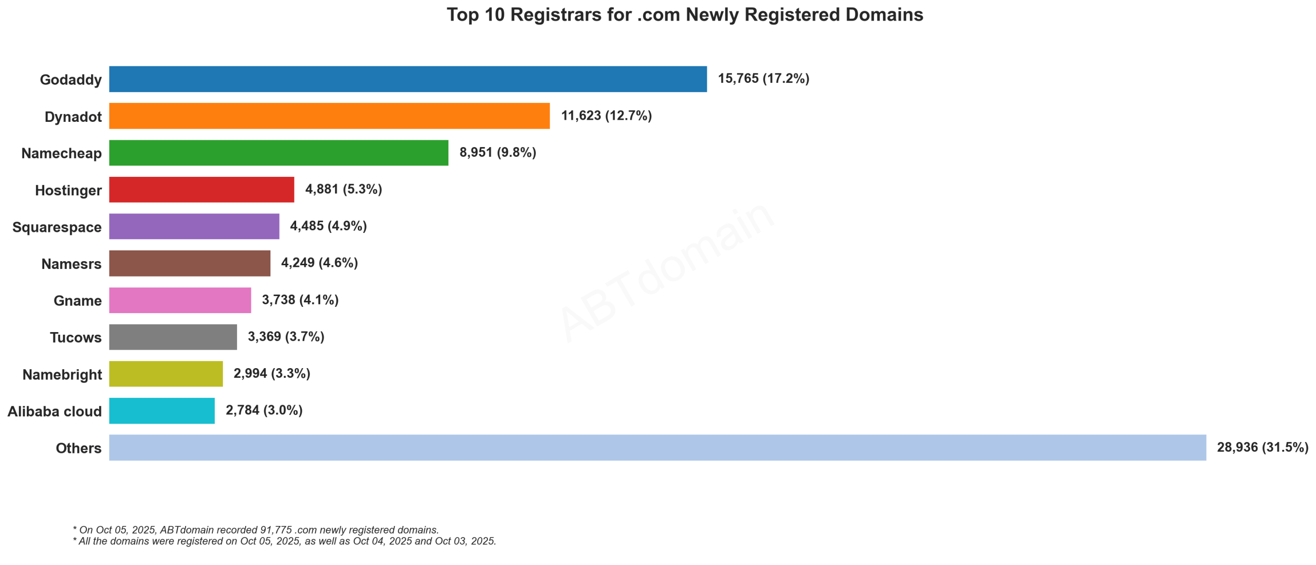 Top 10 Registrars for .com Newly Registered Domains - Oct 05, 2025: Bar chart showing GoDaddy leading with 17.2%, followed by Dynadot and Namecheap, from 91,775 total registrations.