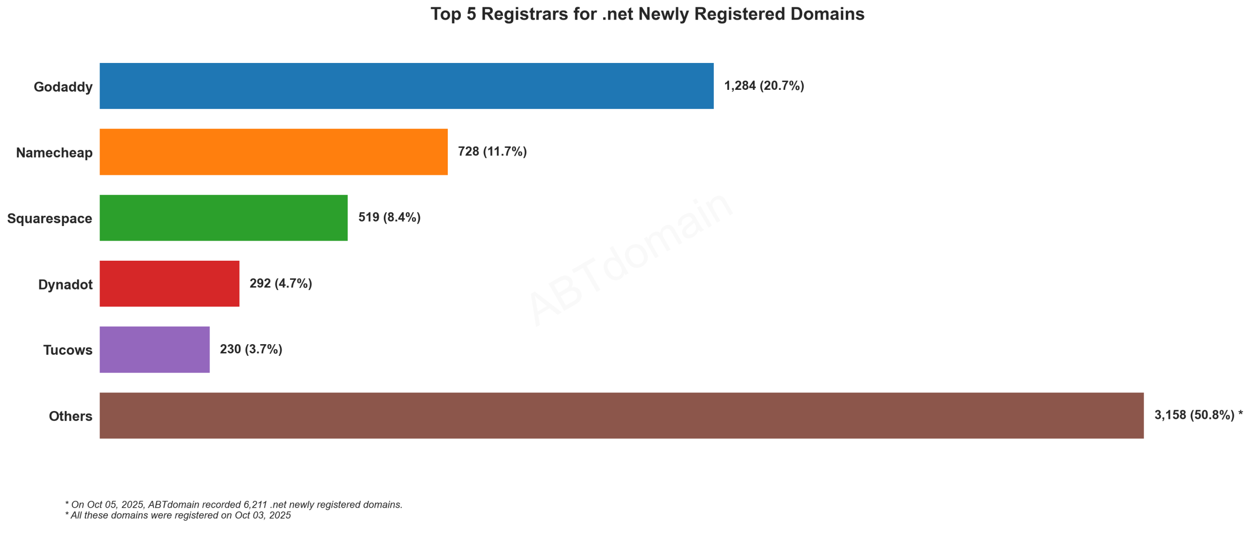 Top 5 Registrars for .net Newly Registered Domains: Bar chart showing GoDaddy leading with 20.7%, followed by Namecheap, Squarespace, Dynadot, and Tucows. October 5, 2025.