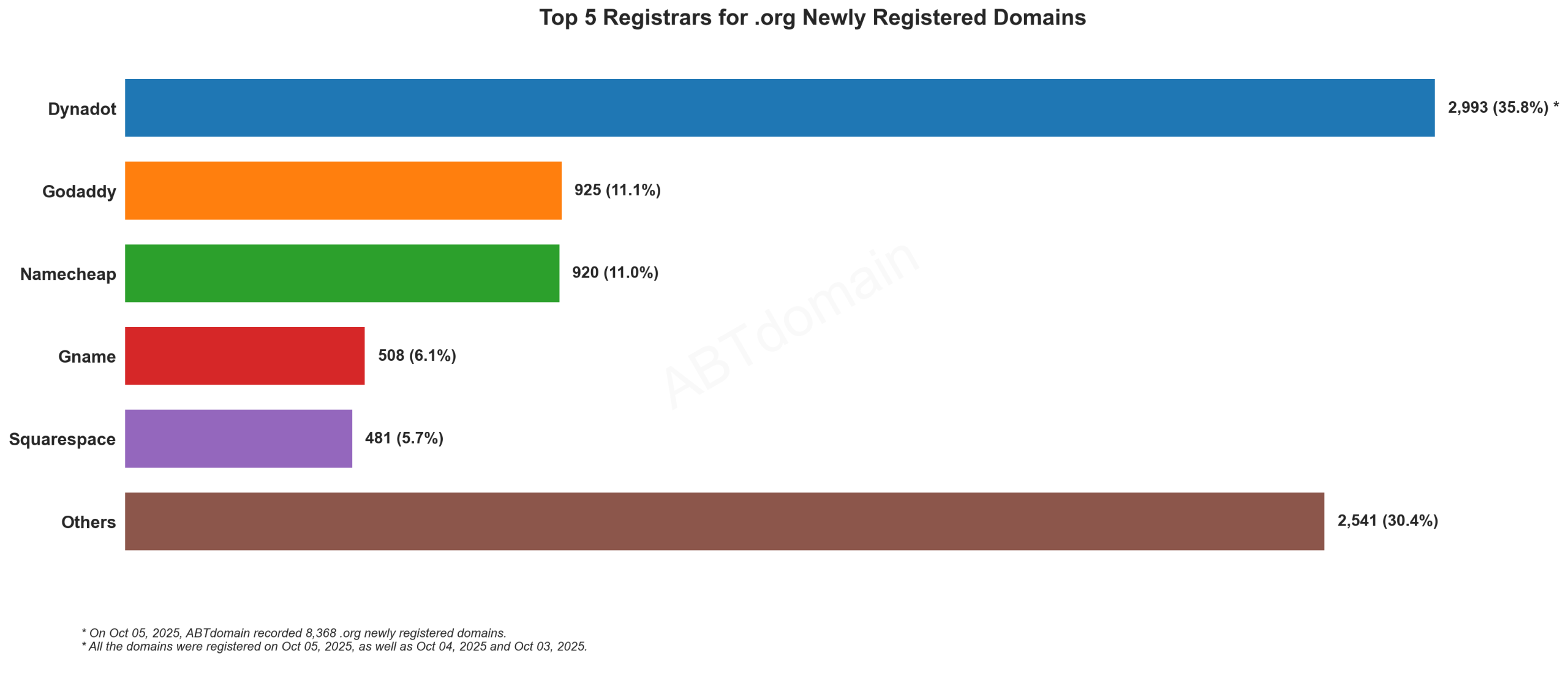 Top 5 Registrars for .org Newly Registered Domains - October 5, 2025. Bar chart showing Dynadot leads with 35.8%, followed by GoDaddy, Namecheap, Gname, and Squarespace.