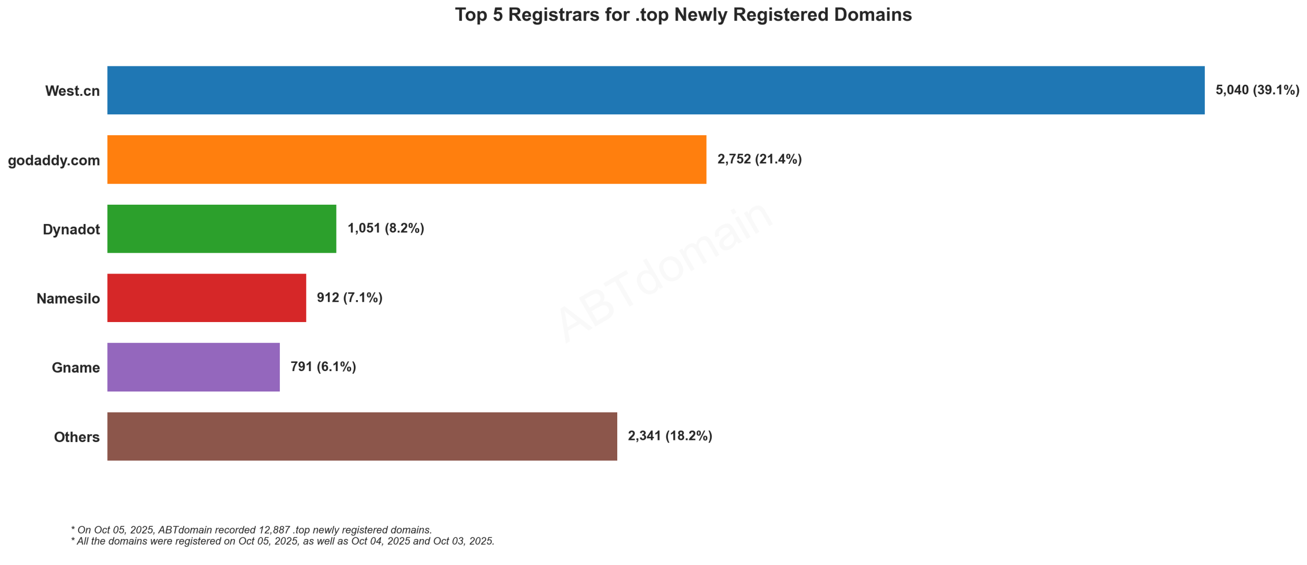 Top 5 Registrars for .top Newly Registered Domains - Oct 05, 2025: Bar chart showing West.cn leading with 39.1%, followed by GoDaddy (21.4%), and others.