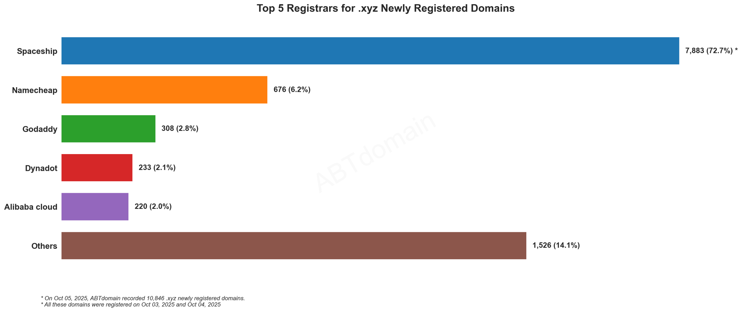 Top 5 Registrars for .xyz Newly Registered Domains: Spaceship dominates with 72.7% market share, followed by Namecheap, GoDaddy, Dynadot and Alibaba cloud. Oct 05, 2025.