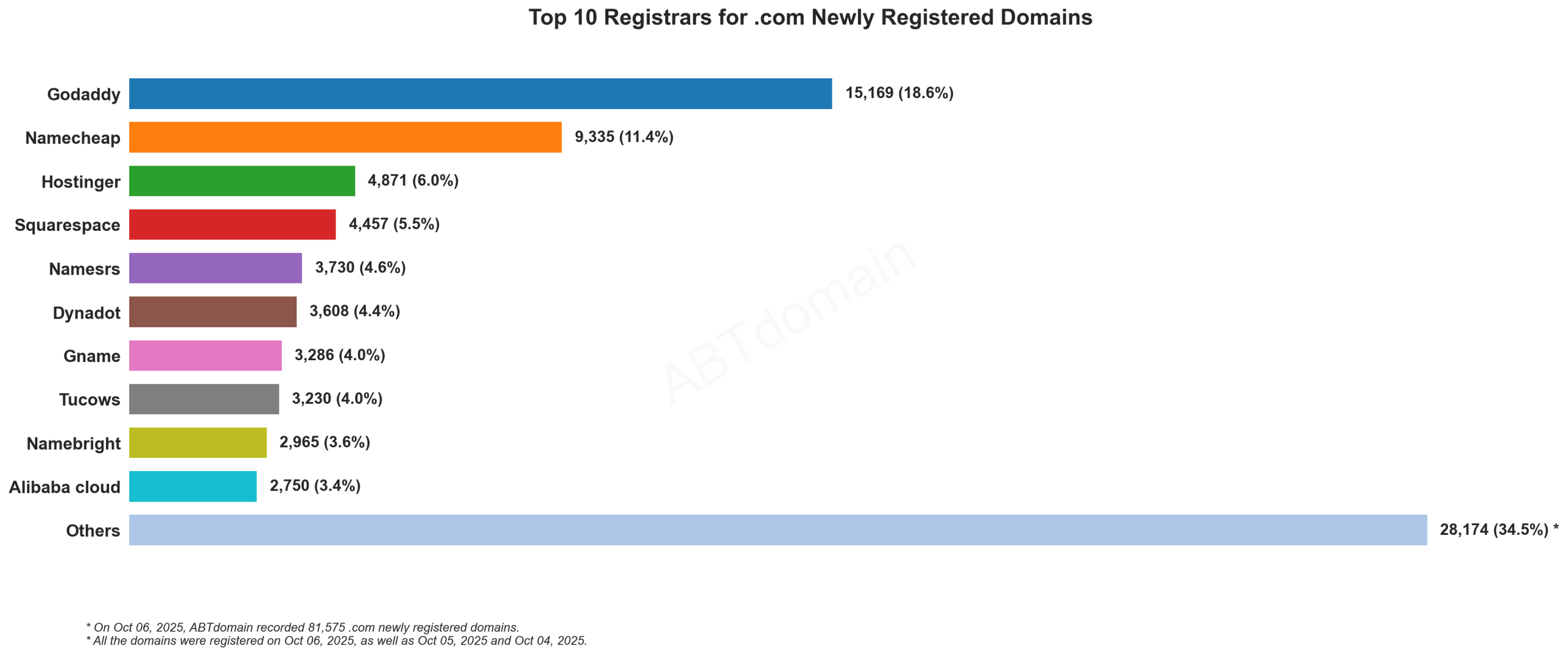 Top 10 Registrars for .com Newly Registered Domains: Bar chart showing Godaddy leading with 18.6% market share, followed by Namecheap at 11.4%. October 6, 2025.