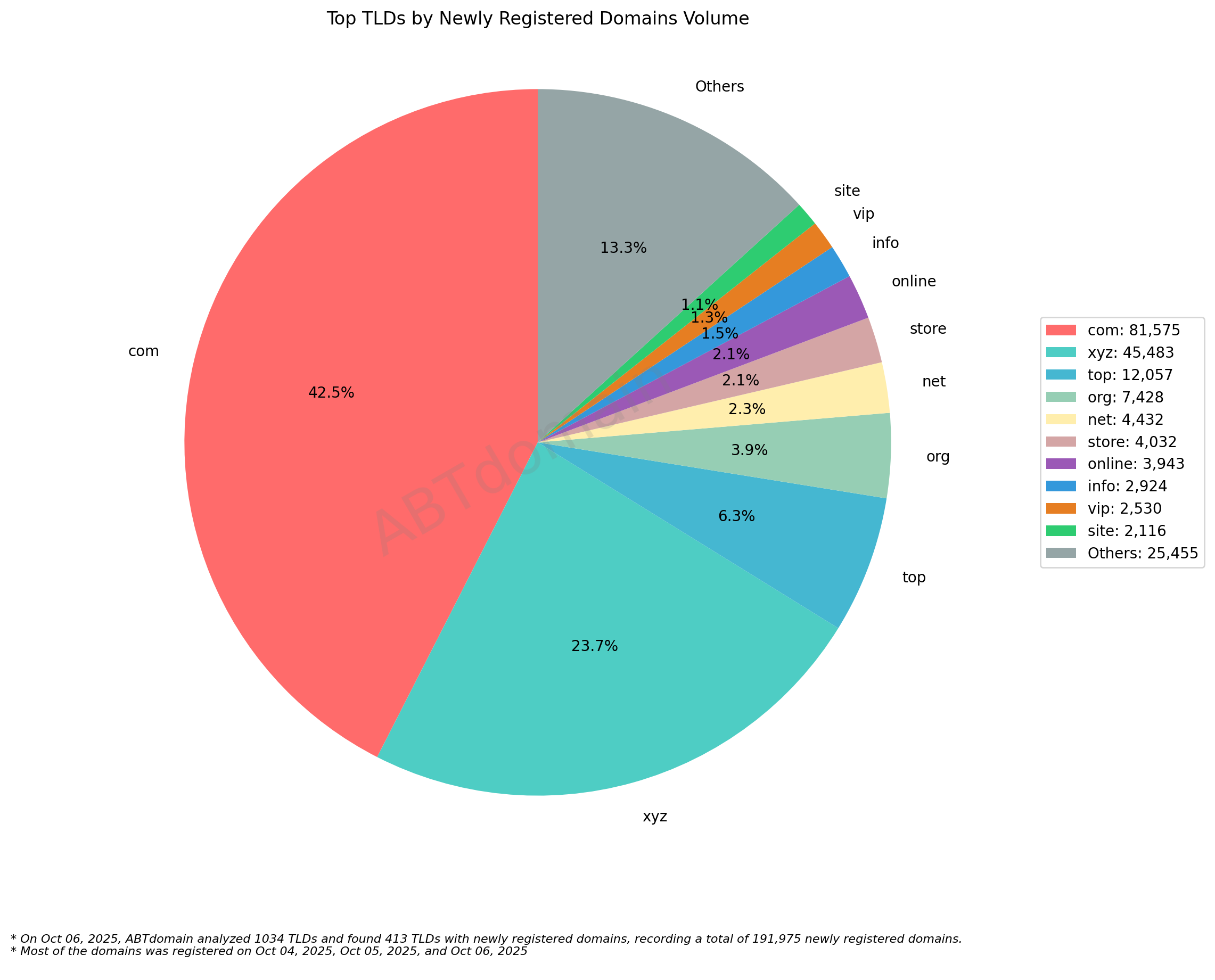 Top TLDs by Newly Registered Domains Volume: Pie chart showing .com dominates with 42.5%, followed by .xyz at 23.7%, displaying domain distribution statistics. 2025-10-06.