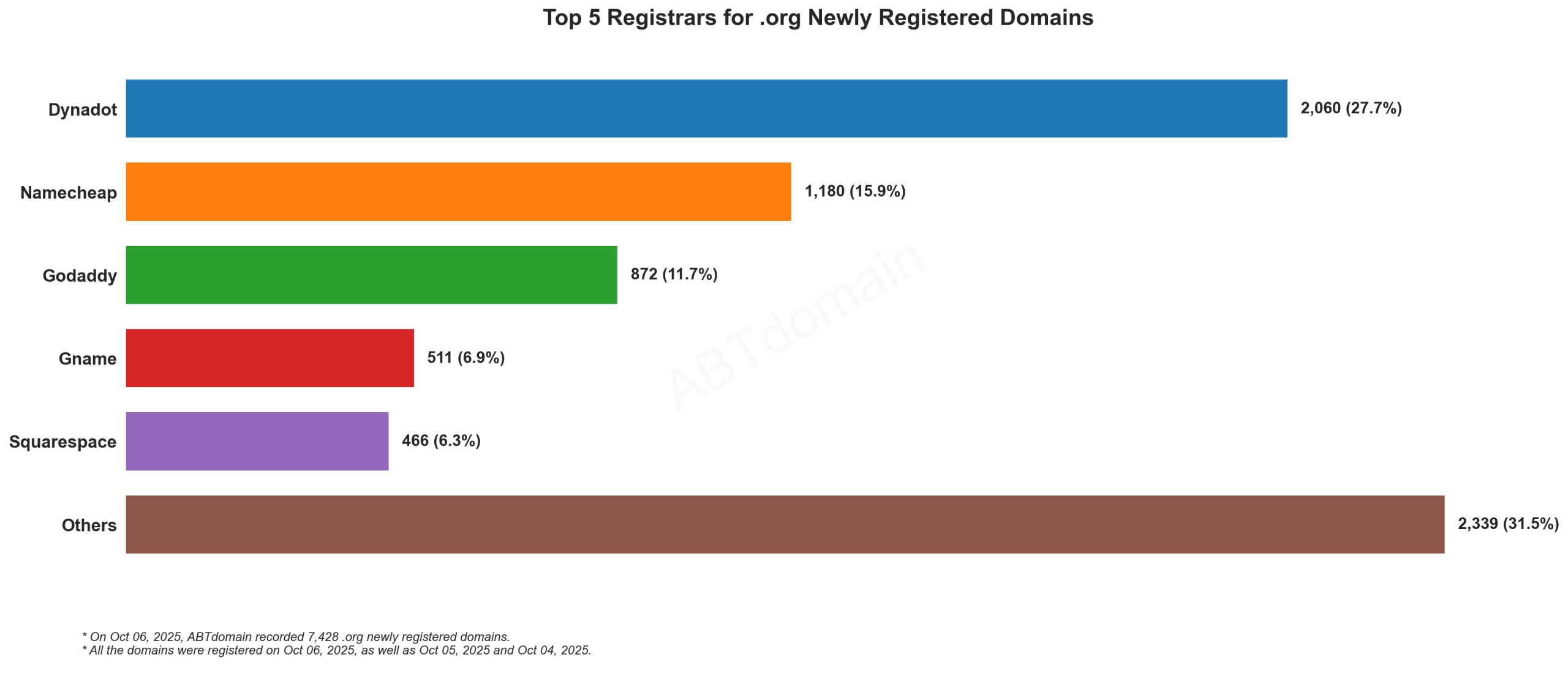 Top 5 Registrars for .org Newly Registered Domains: Dynadot leads with 27.7%, followed by Namecheap, GoDaddy, Gname, and Squarespace. Oct 06, 2025.