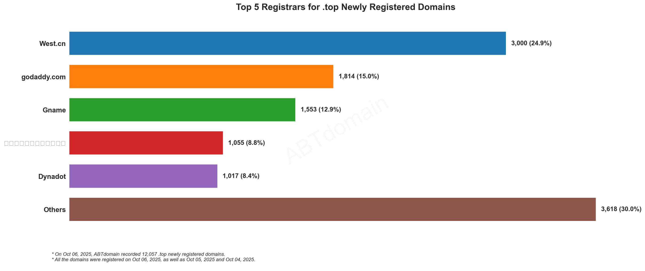 Top 5 Registrars for .top Newly Registered Domains: West.cn leads with 24.9%, followed by GoDaddy, Gname, unnamed registrar, and Dynadot. October 2025.