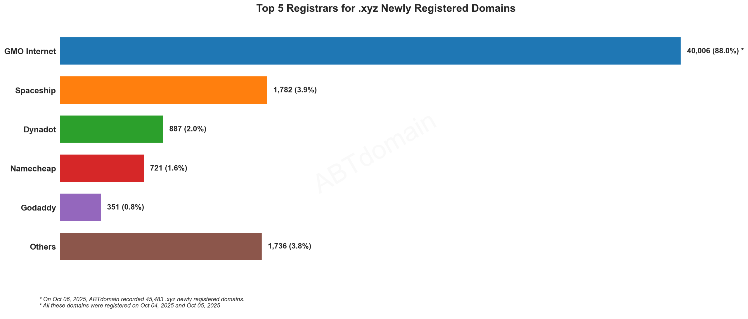 Top 5 Registrars for .xyz Newly Registered Domains - October 2025: Bar chart showing GMO Internet dominates with 88% market share, followed by Spaceship, Dynadot, Namecheap and GoDaddy.