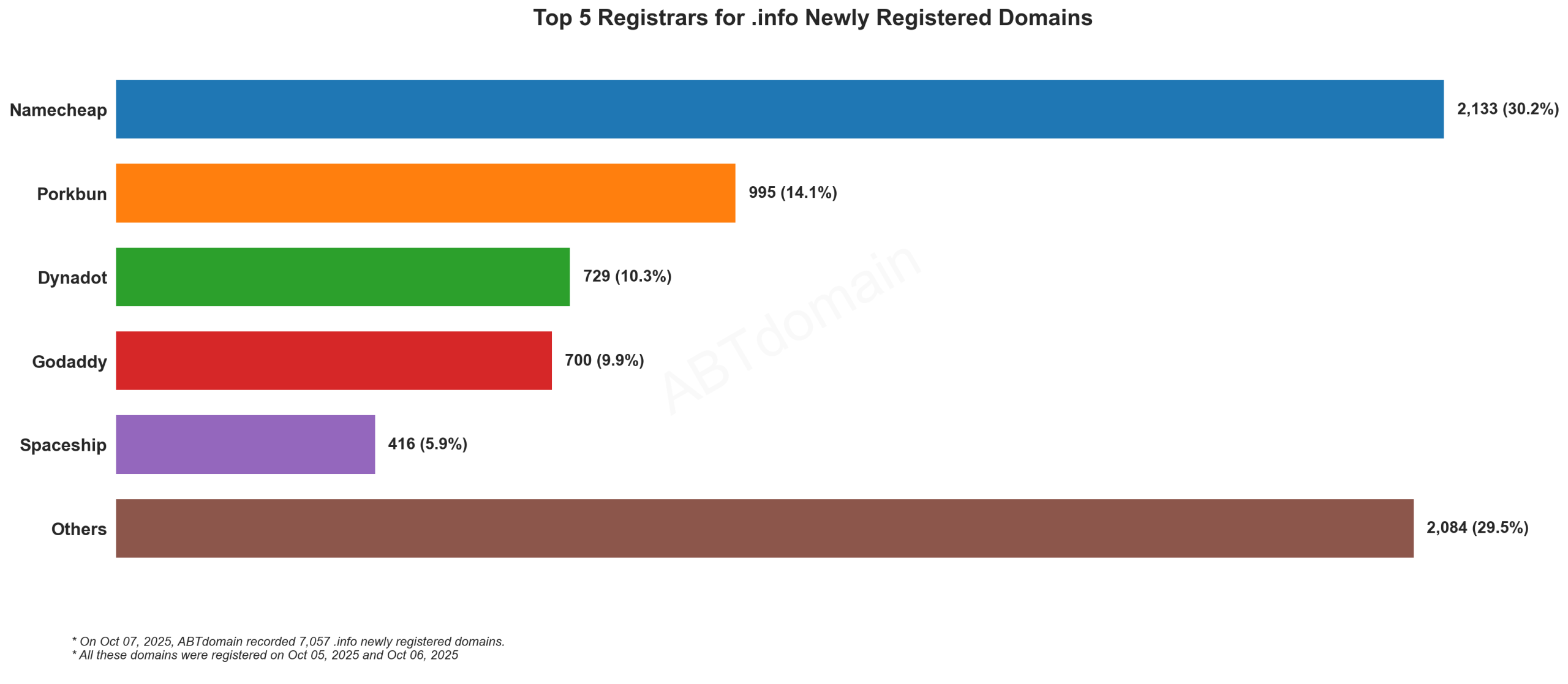 Top 5 Registrars for .info Newly Registered Domains: Horizontal bar chart showing Namecheap leads with 30.2%, followed by Porkbun, Dynadot, Godaddy, and Spaceship. October 7, 2025.