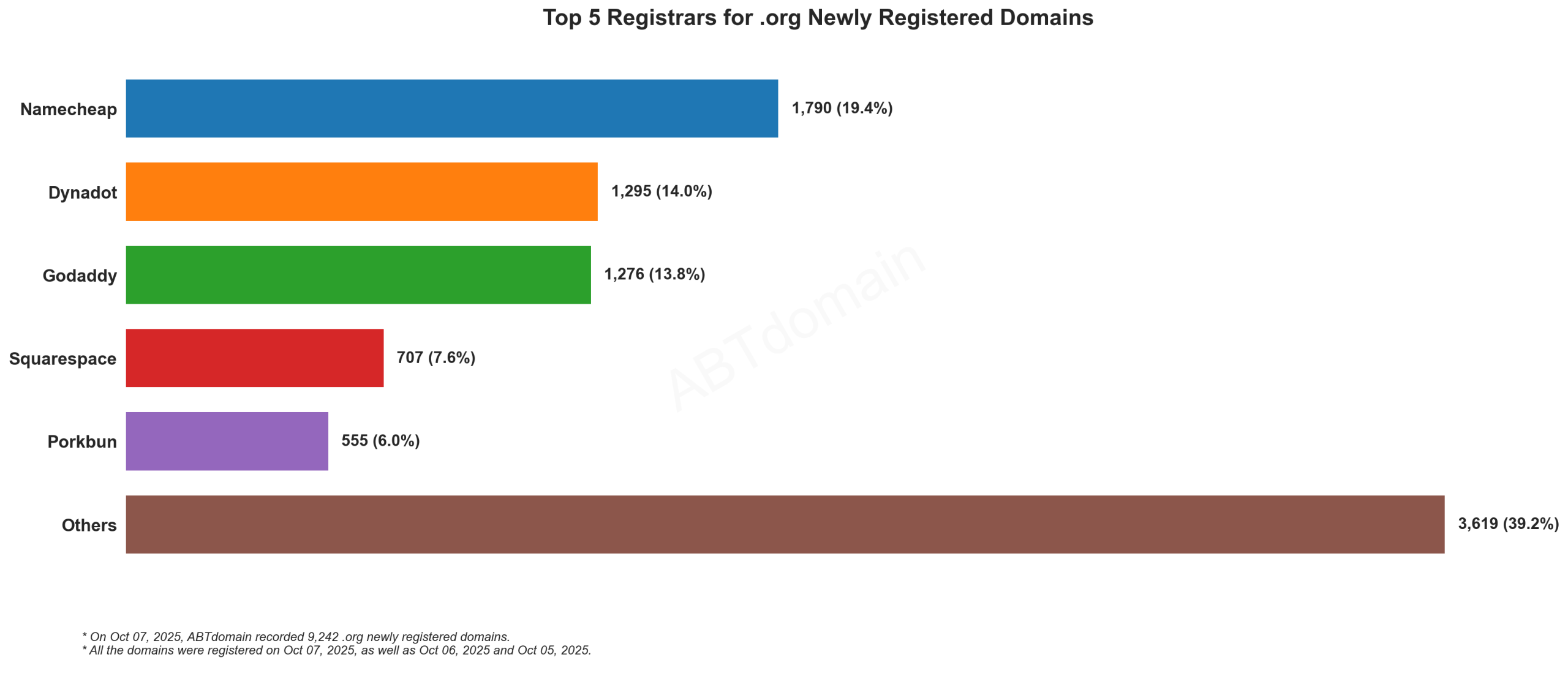 Top 5 Registrars for .org Domains: Namecheap leads with 19.4%, followed by Dynadot, GoDaddy, Squarespace and Porkbun, with Others accounting for 39.2%. Oct 07, 2025.