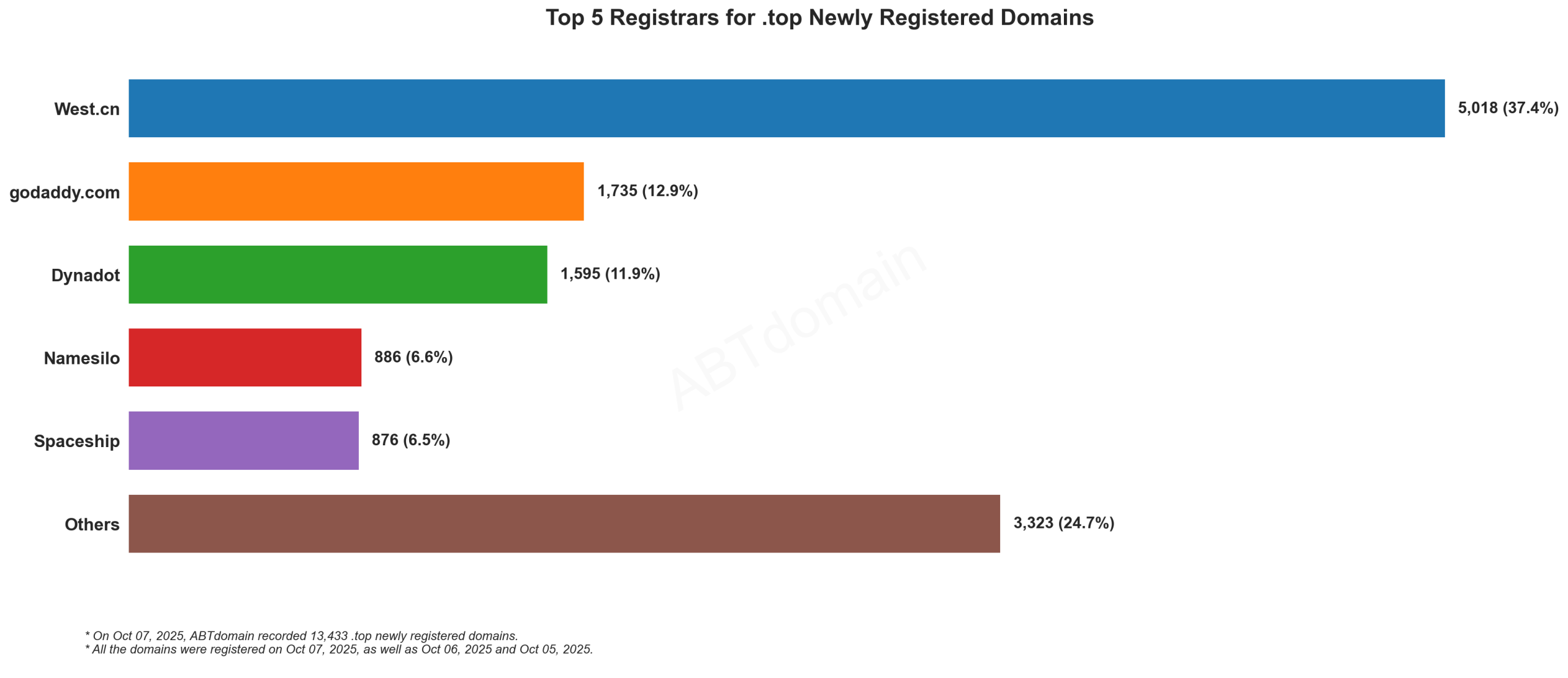 Top 5 Registrars for .top Newly Registered Domains - October 7, 2025. Bar chart showing West.cn leading with 37.4% market share of 13,433 new registrations.