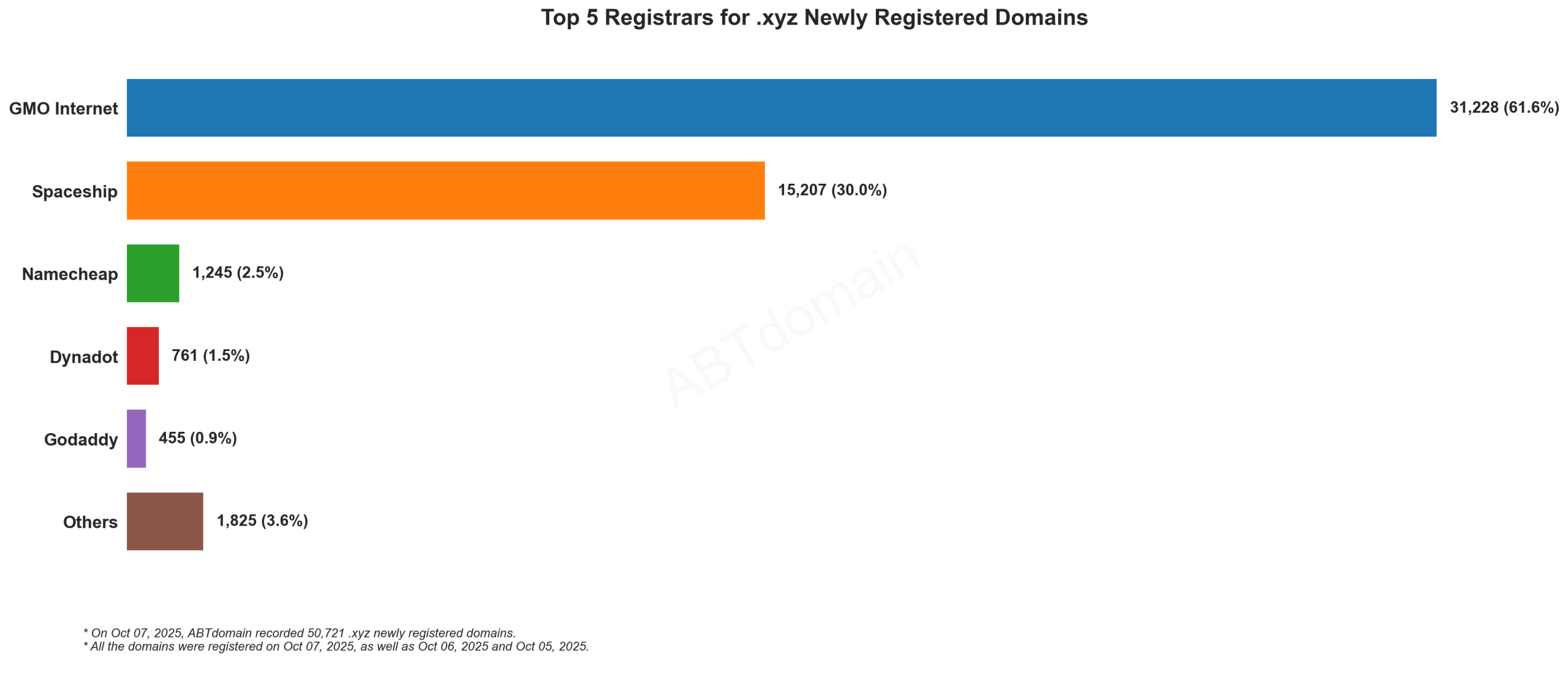 Top 5 Registrars for .xyz Newly Registered Domains - 2025.10.07. Bar chart showing GMO Internet dominates with 61.6%, followed by Spaceship at 30.0%.