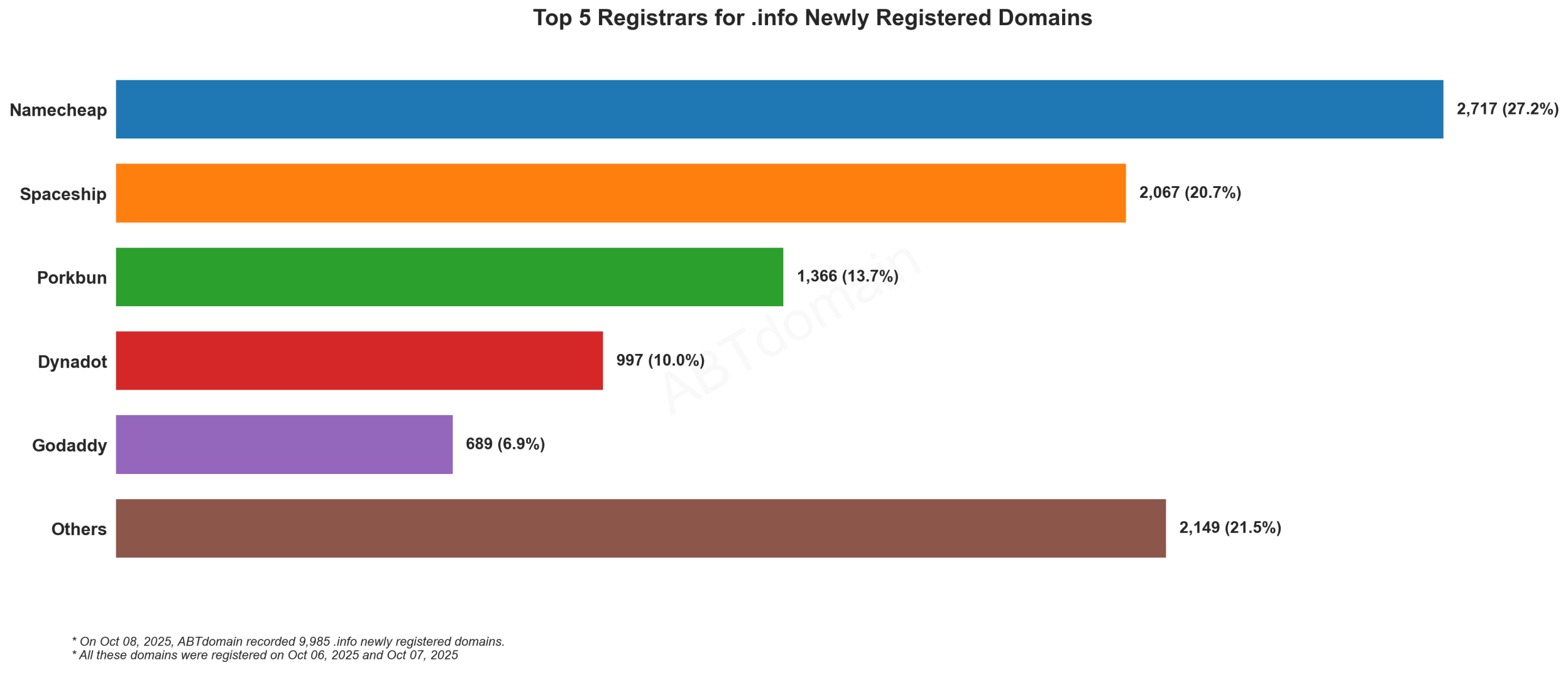 Top 5 Registrars for .info Newly Registered Domains - Oct 08, 2025. Bar chart showing Namecheap leading with 27.2%, followed by Spaceship, Porkbun, Dynadot, and GoDaddy.